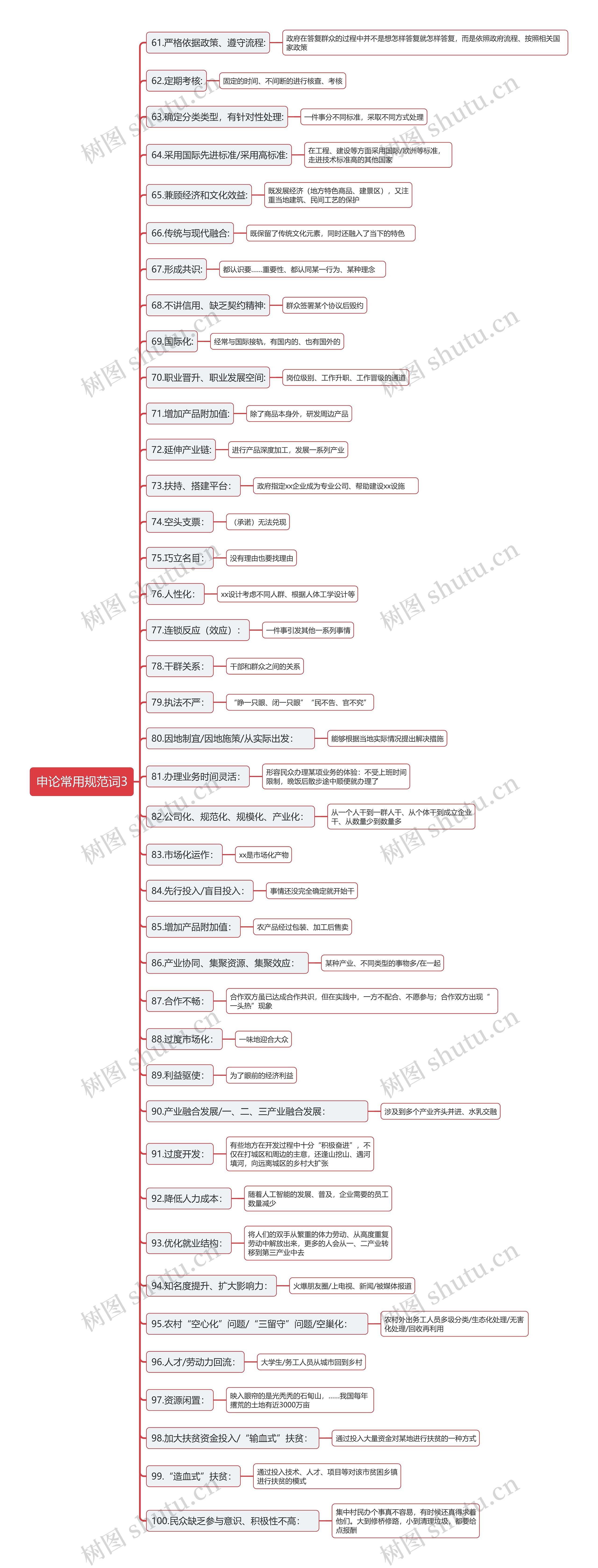 申论常用规范词3思维导图