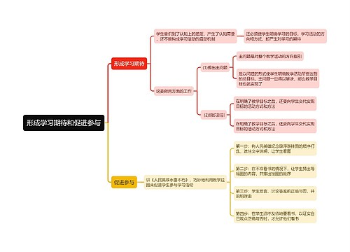 形成学习期待和促进参与思维导图