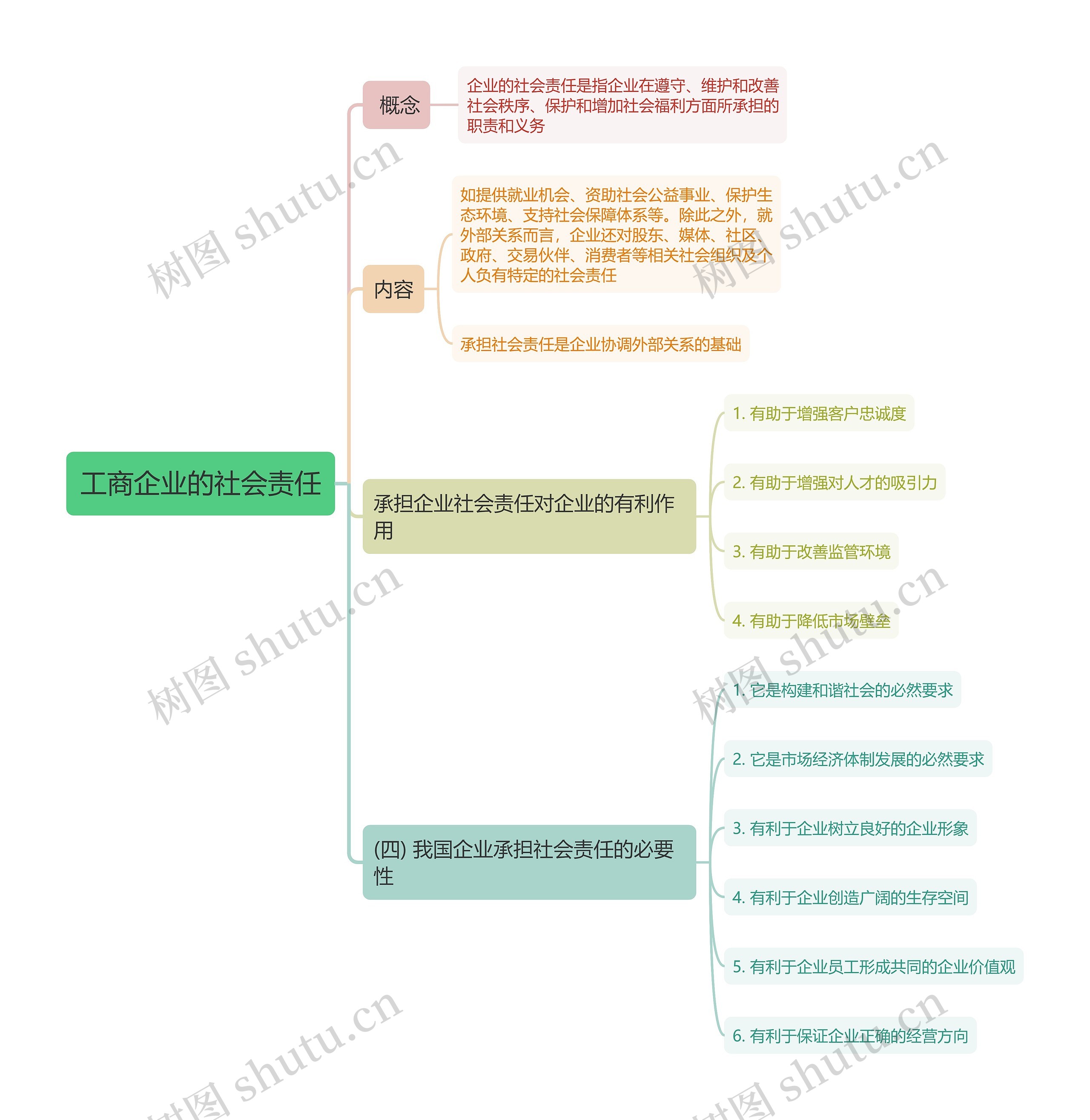 工商企业的社会责任思维导图