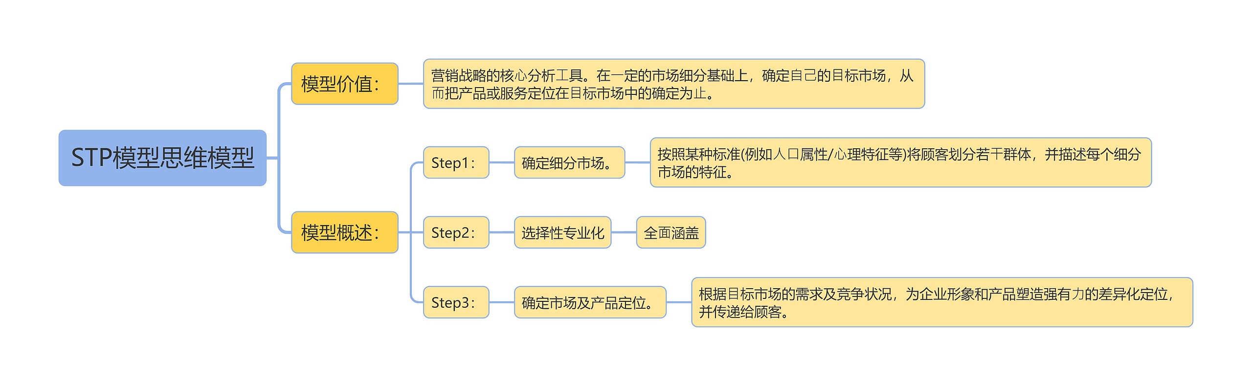 STP模型思维模型思维导图