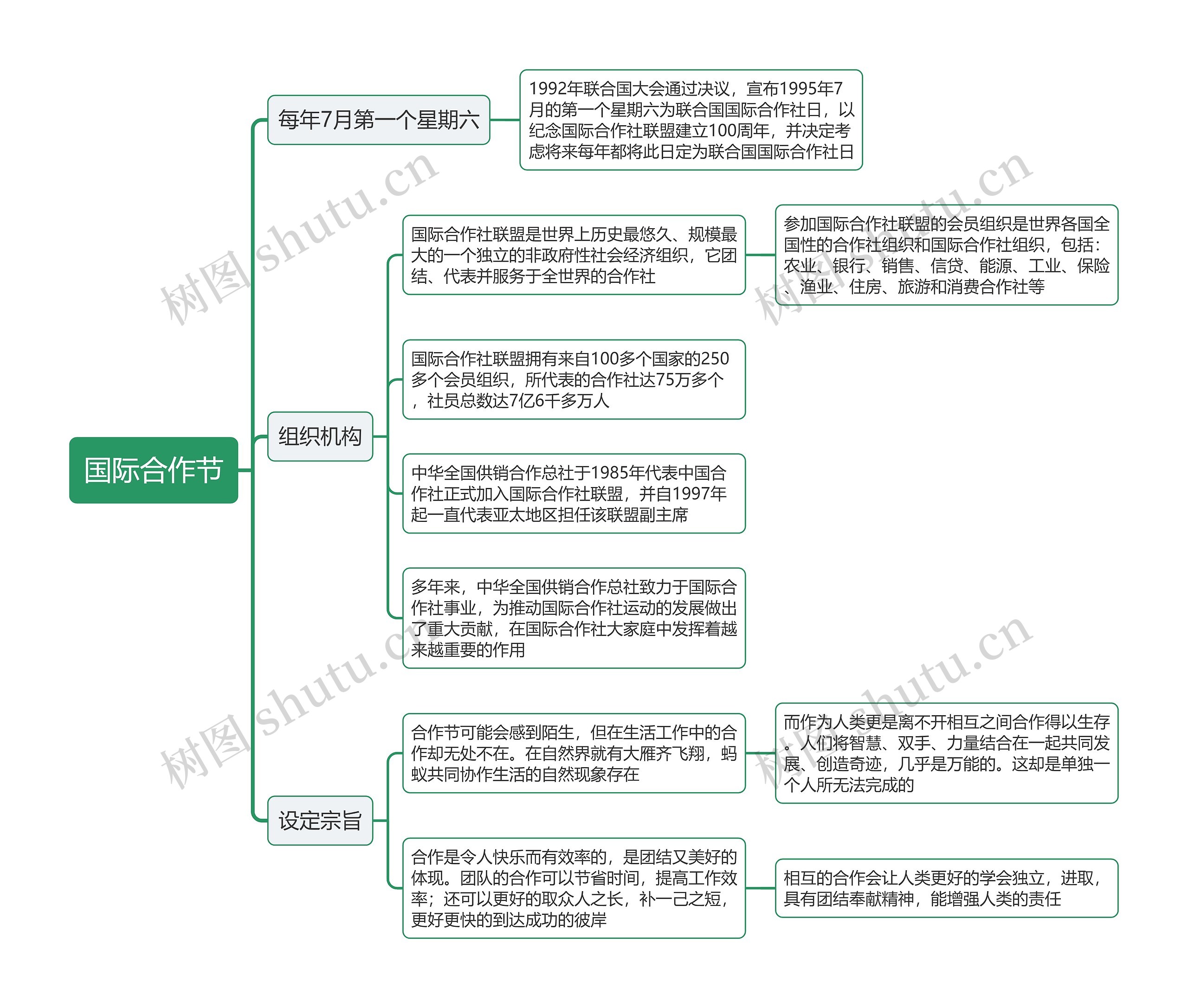 国际合作节思维导图