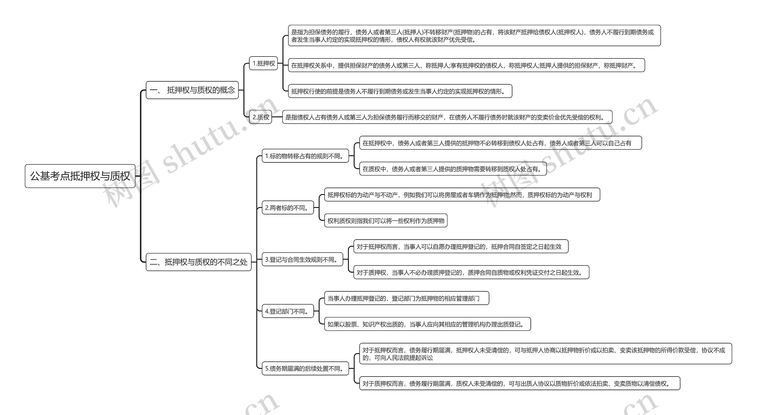 公基考点抵押权与质权思维导图