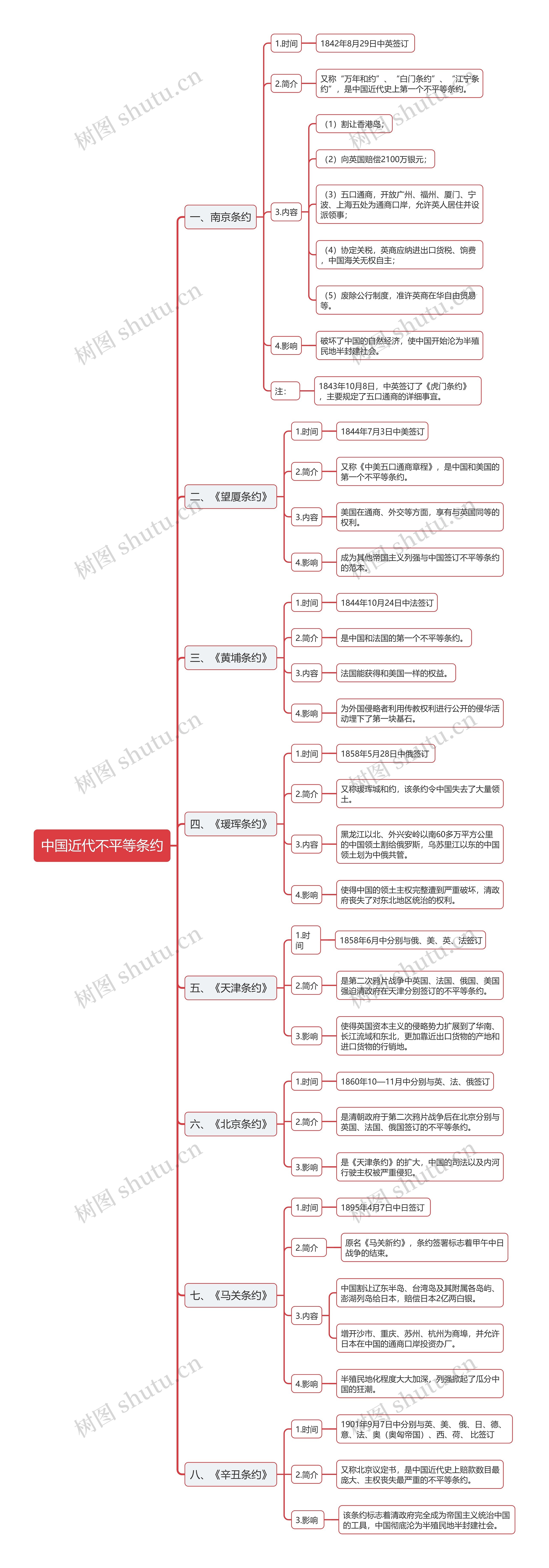 中国近代不平等条约的思维导图