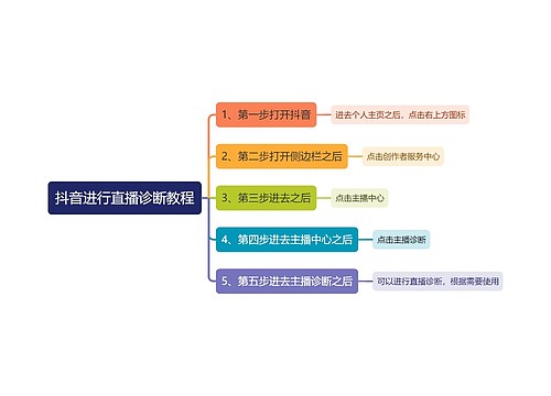 抖音进行直播诊断教程思维导图