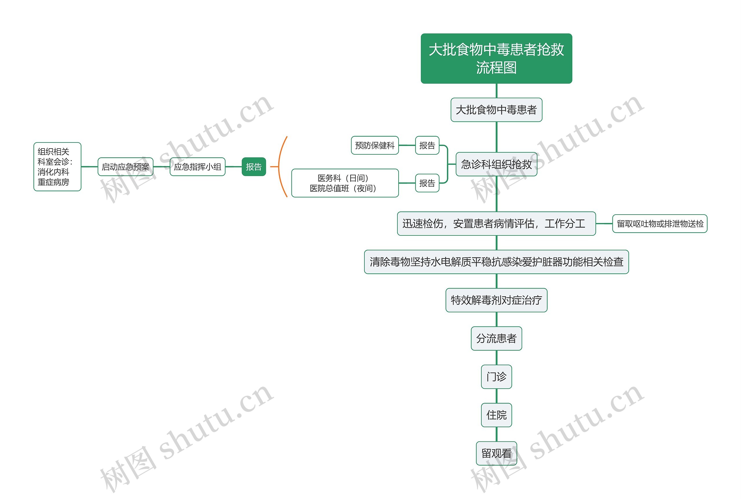 大批食物中毒患者抢救流程图思维导图