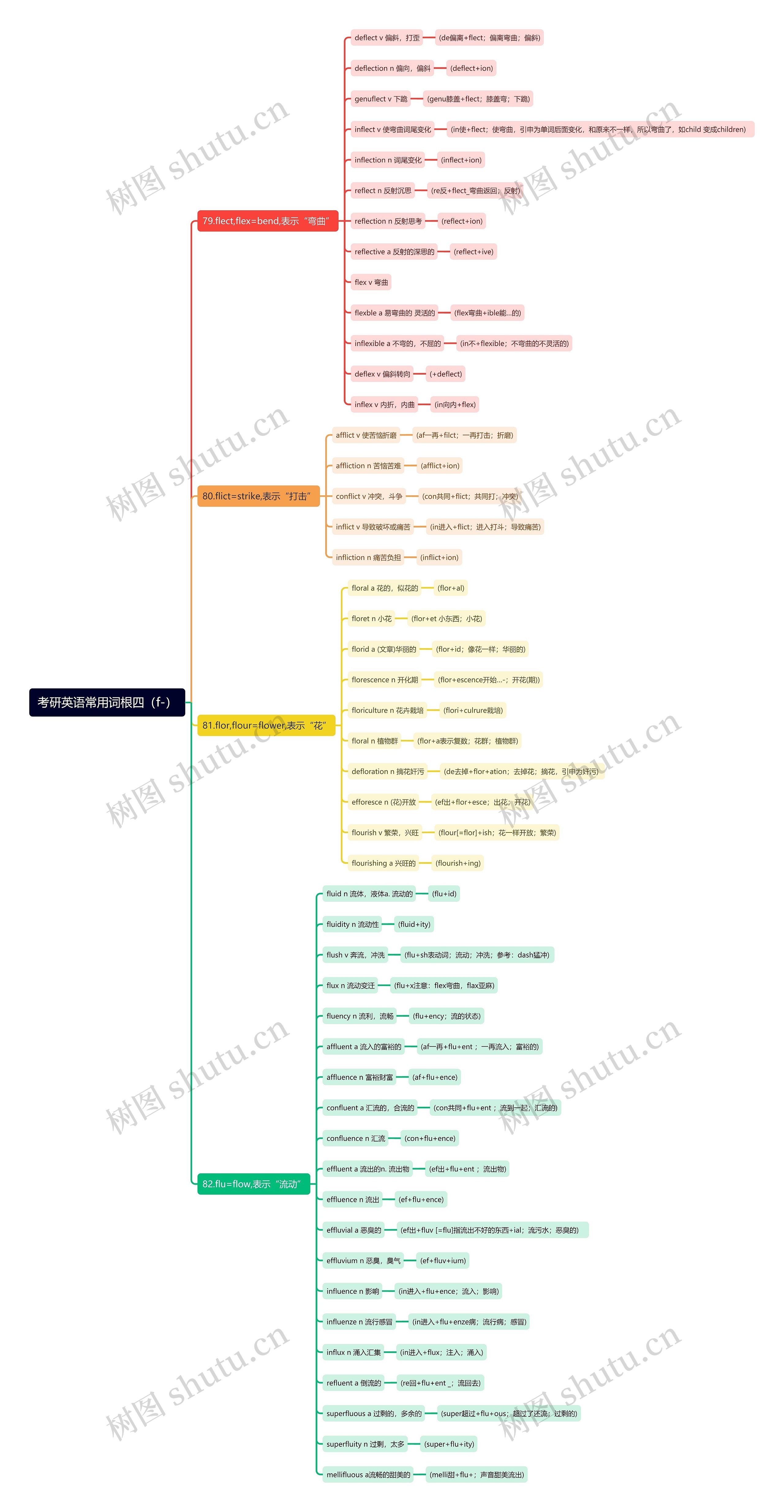 考研英语常用词根（f-）4思维导图
