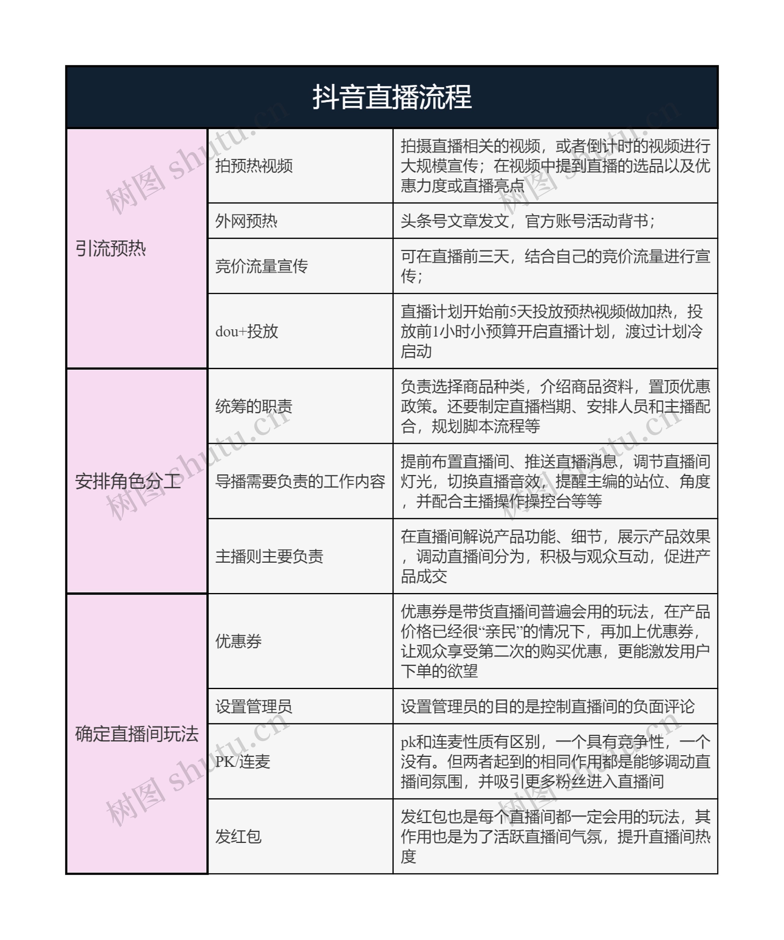 抖音直播流程1思维导图