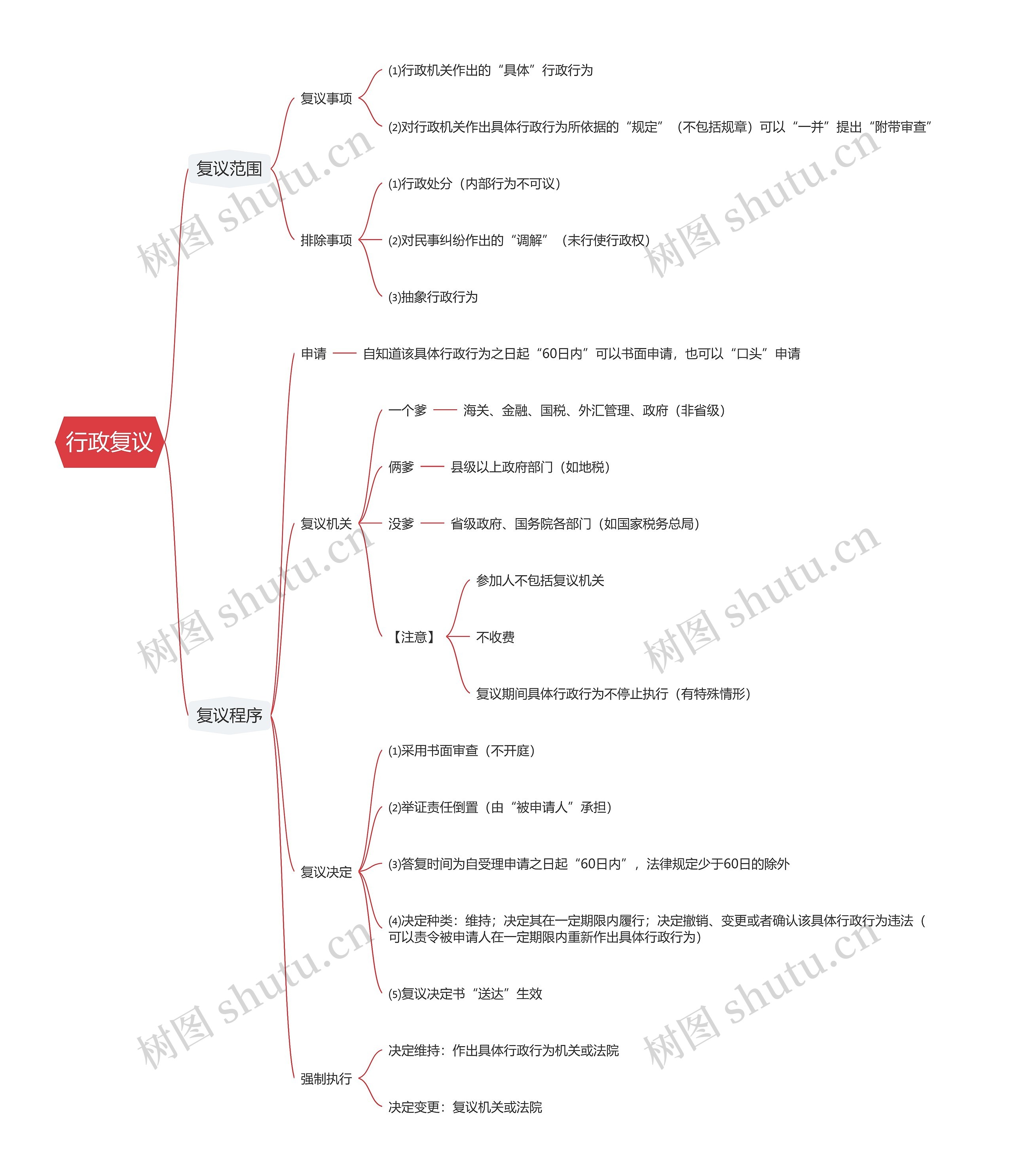 行政复议思维导图