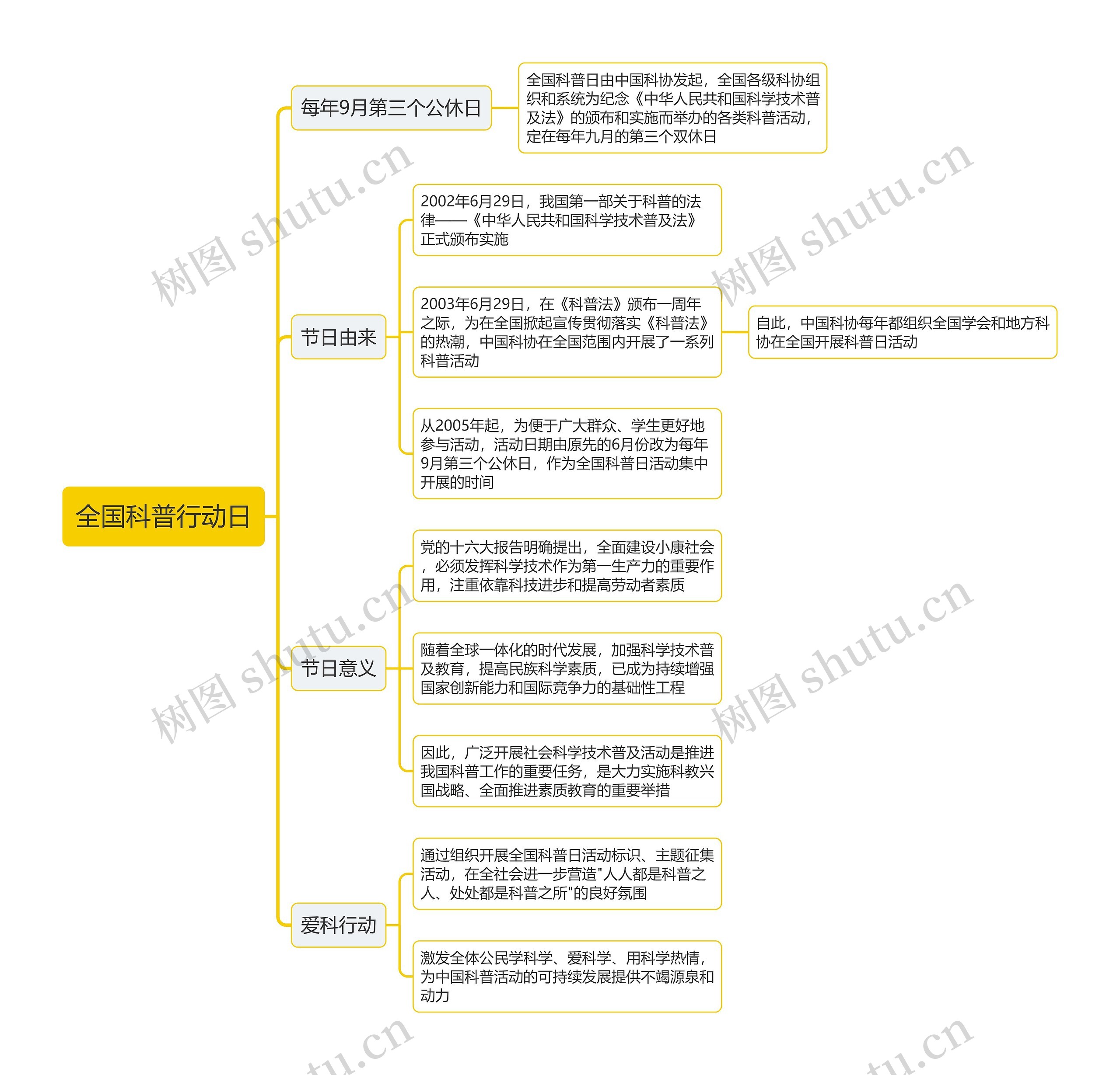 全国科普行动日思维导图