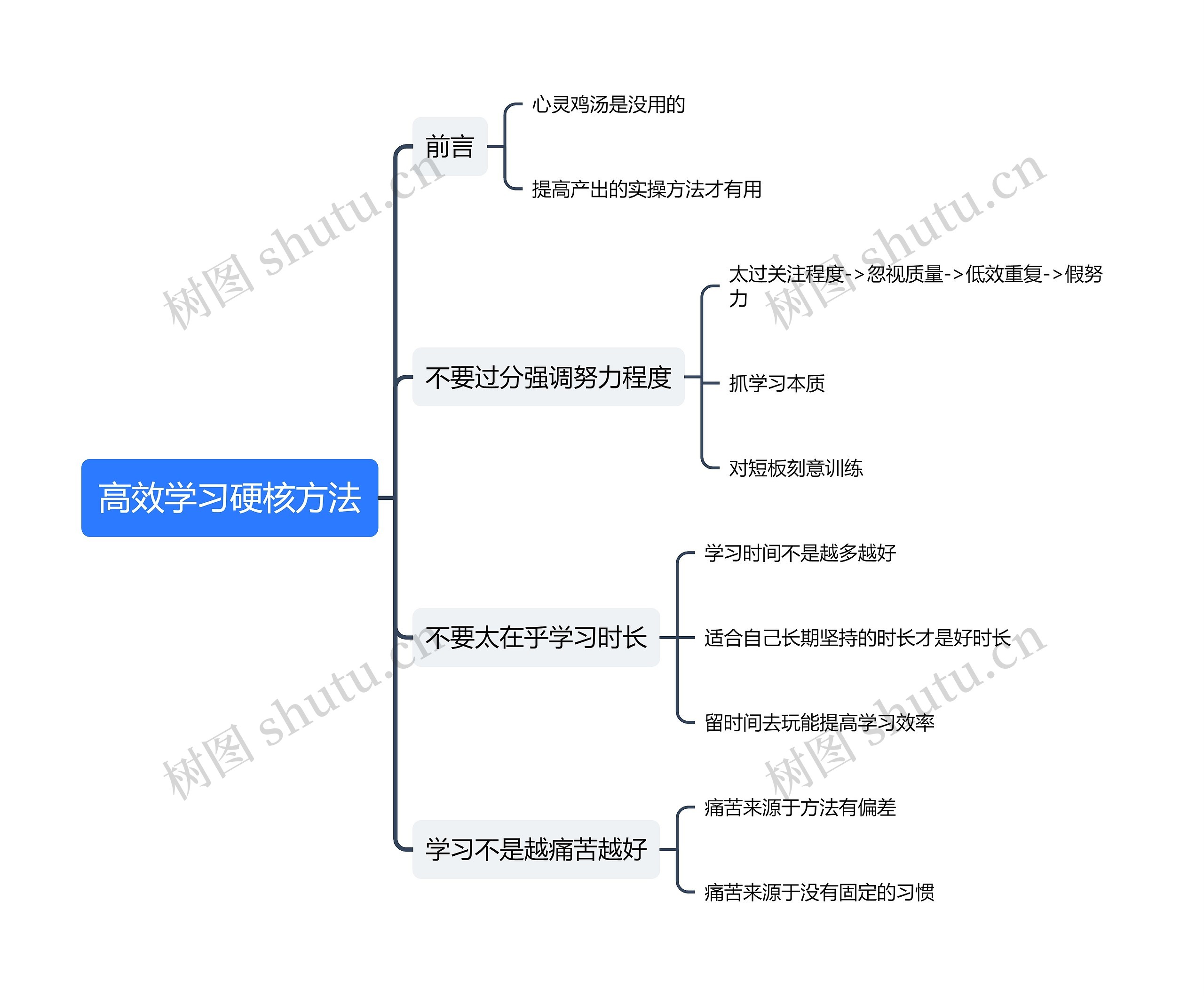 高效学习硬核方法思维导图