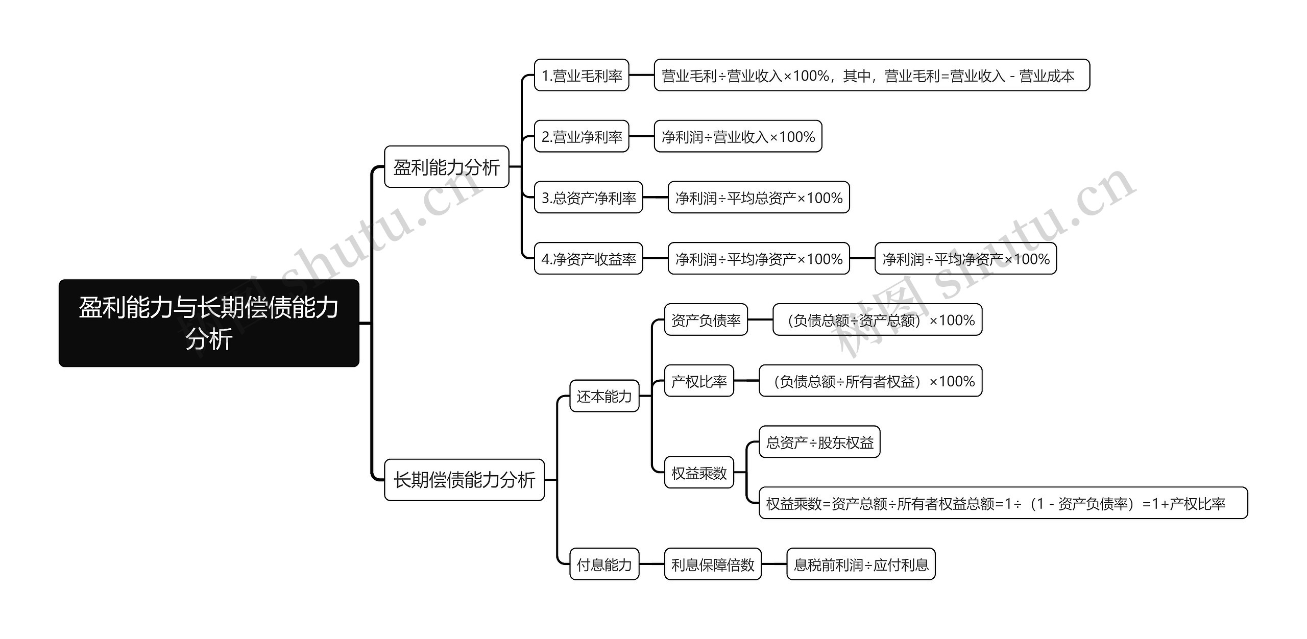 盈利能力与长期偿债能力分析思维导图