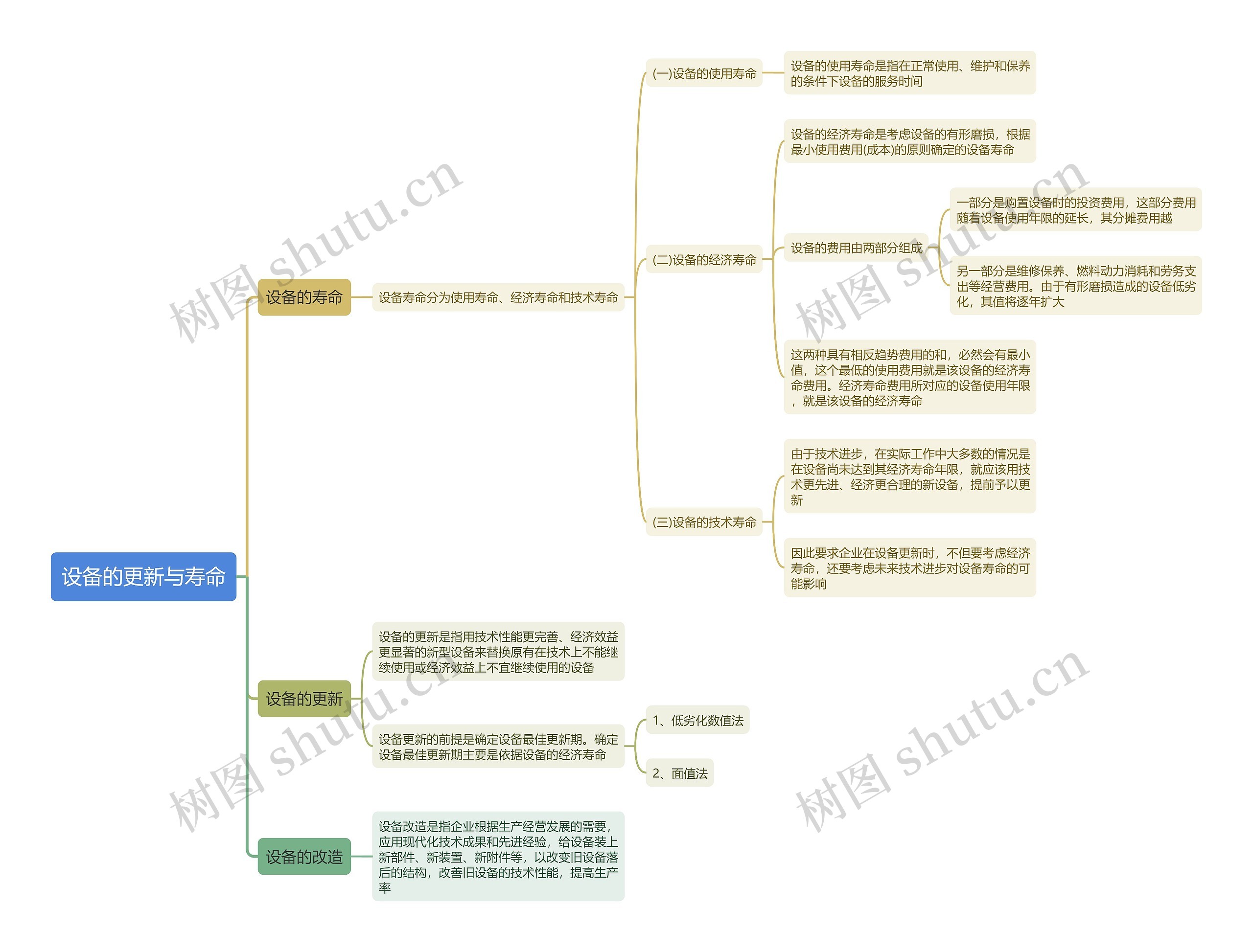 设备的更新与寿命思维导图