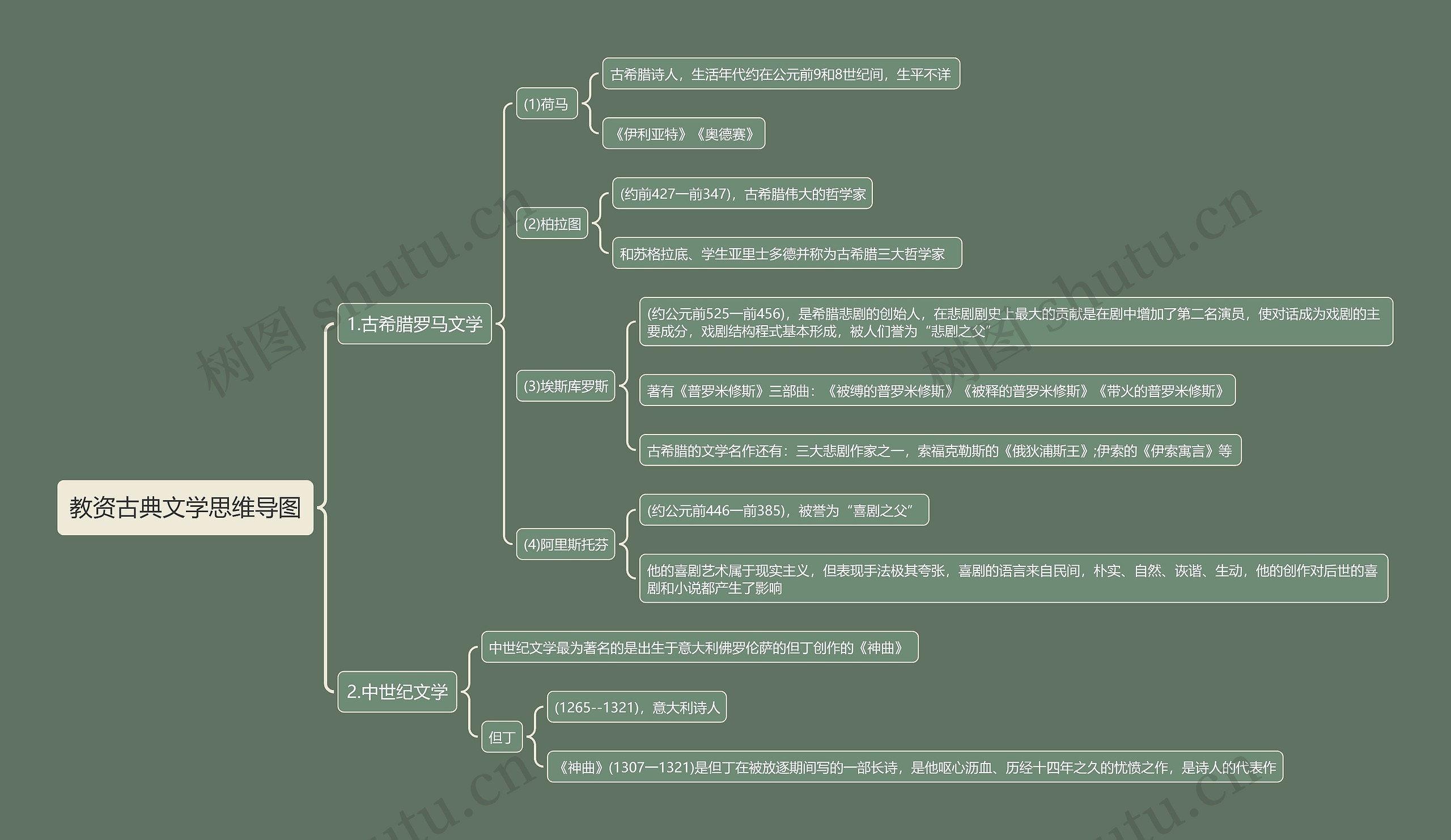教资古典文学思维导图