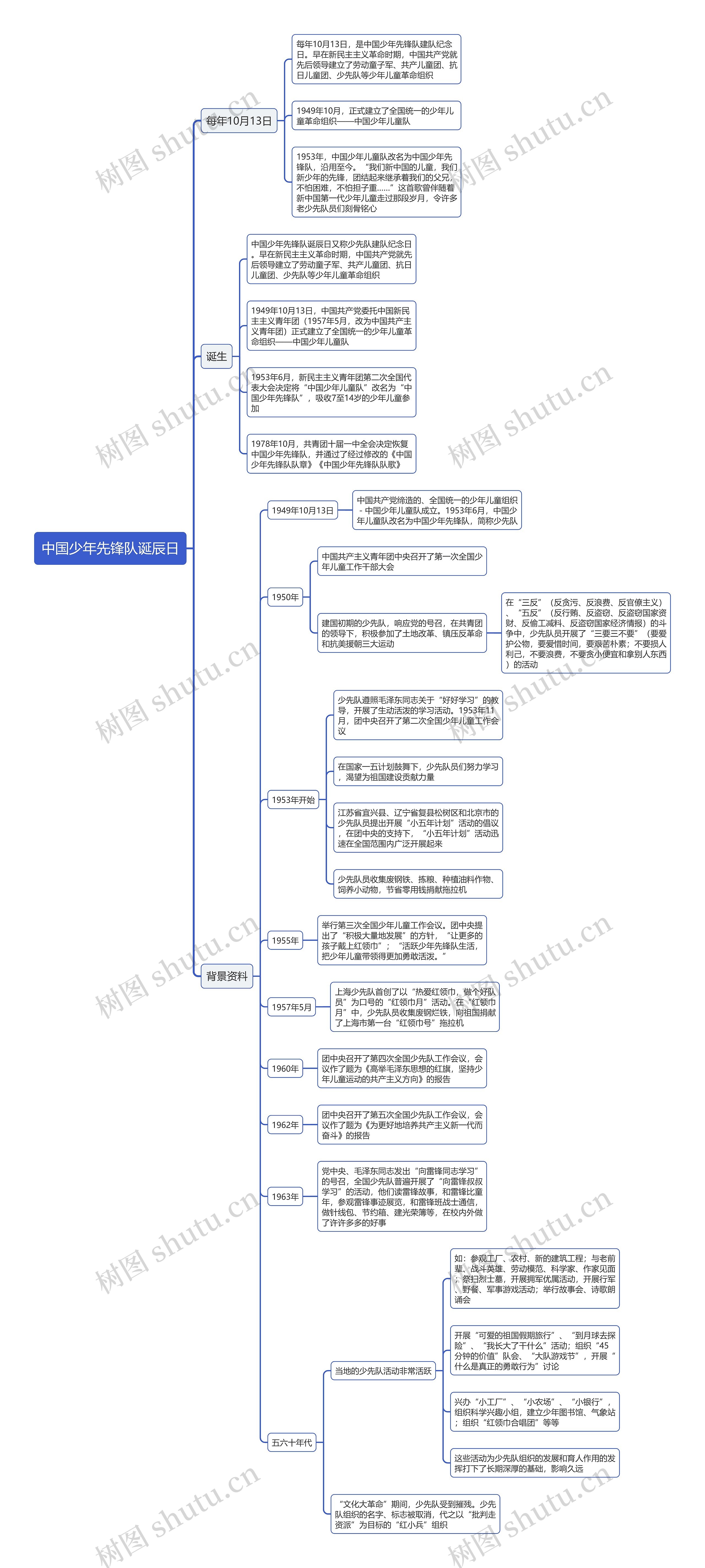 中国少年先锋队诞辰日思维导图