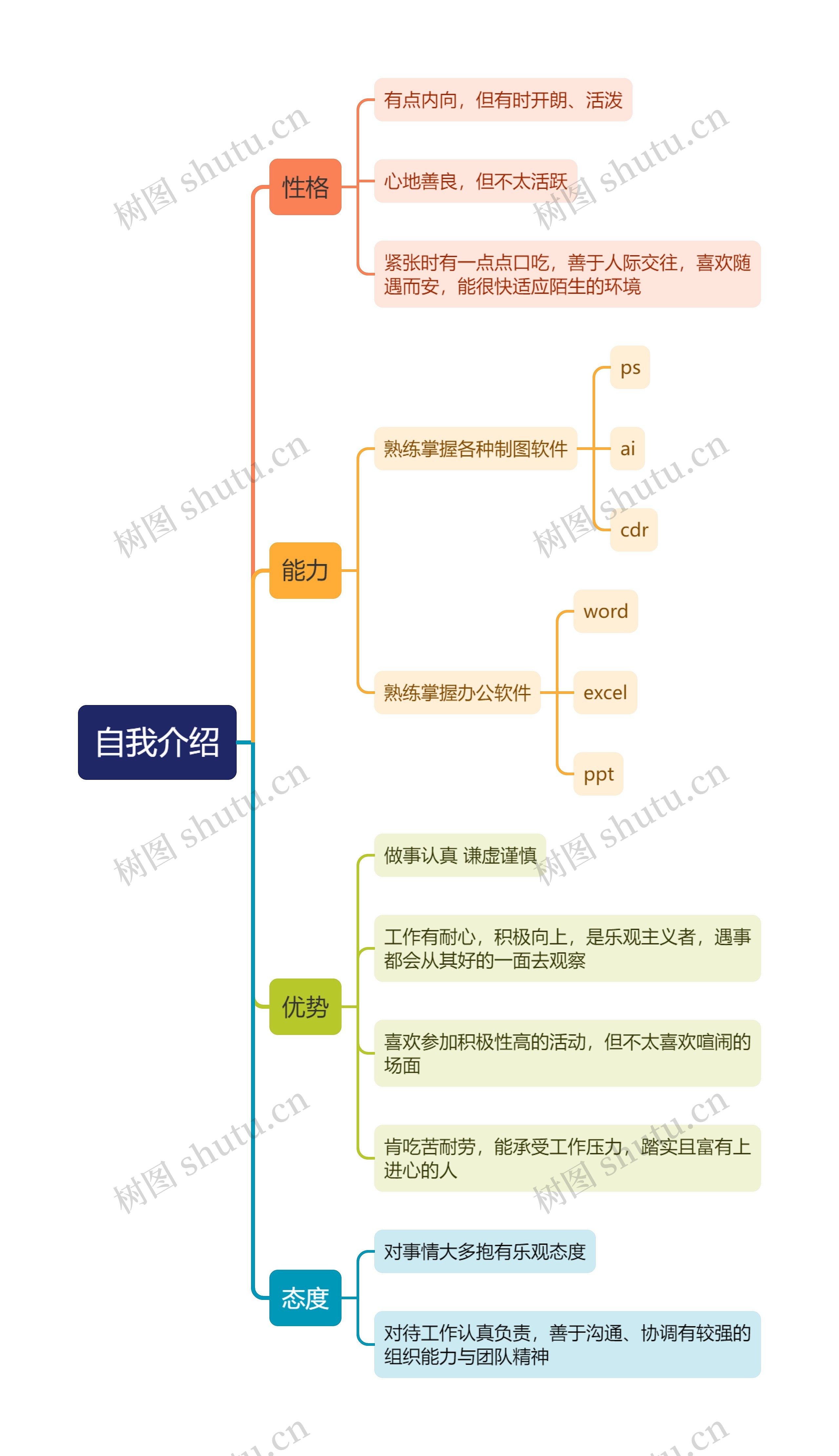 自我介绍思维导图