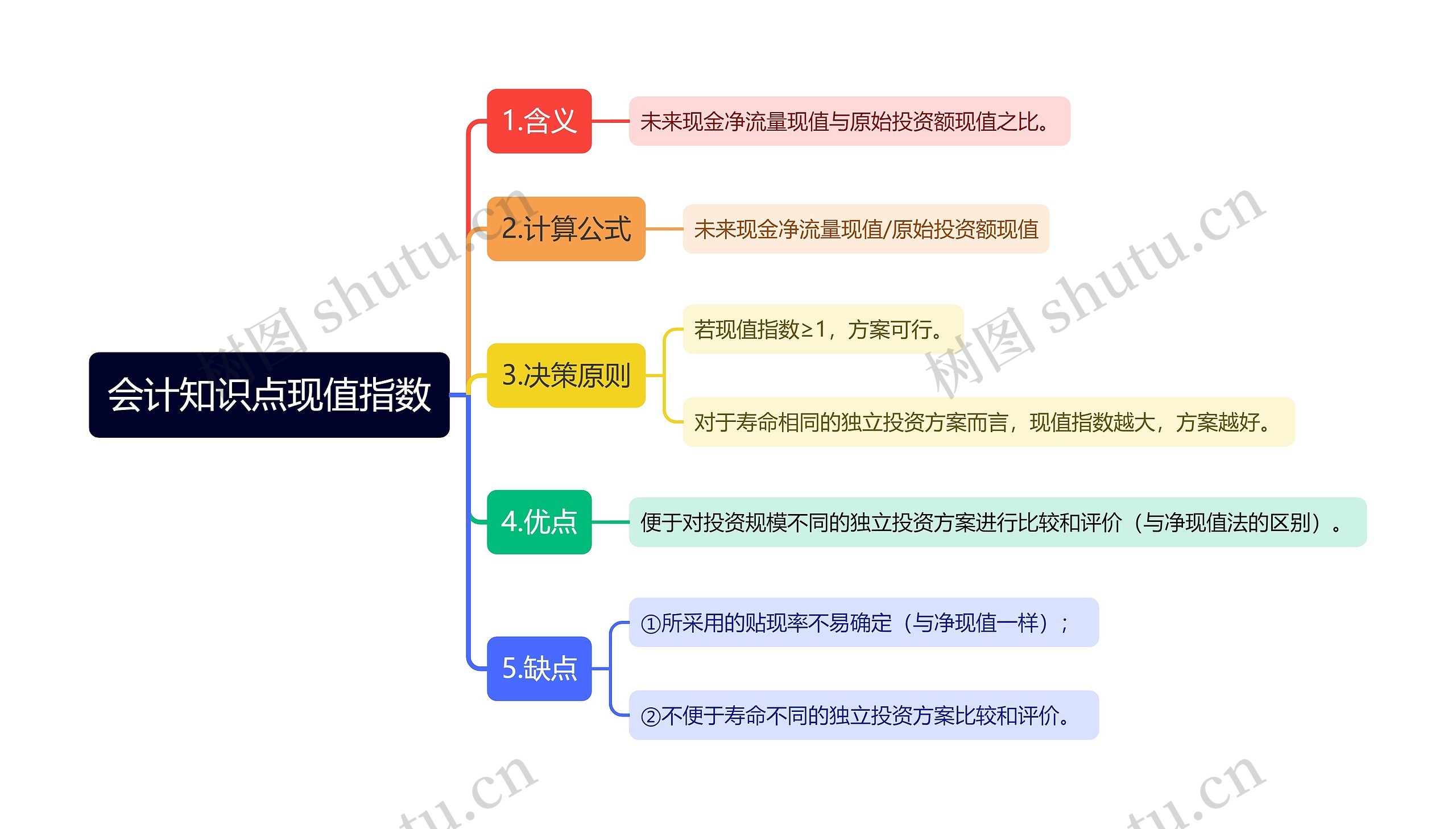 会计知识点现值指数思维导图