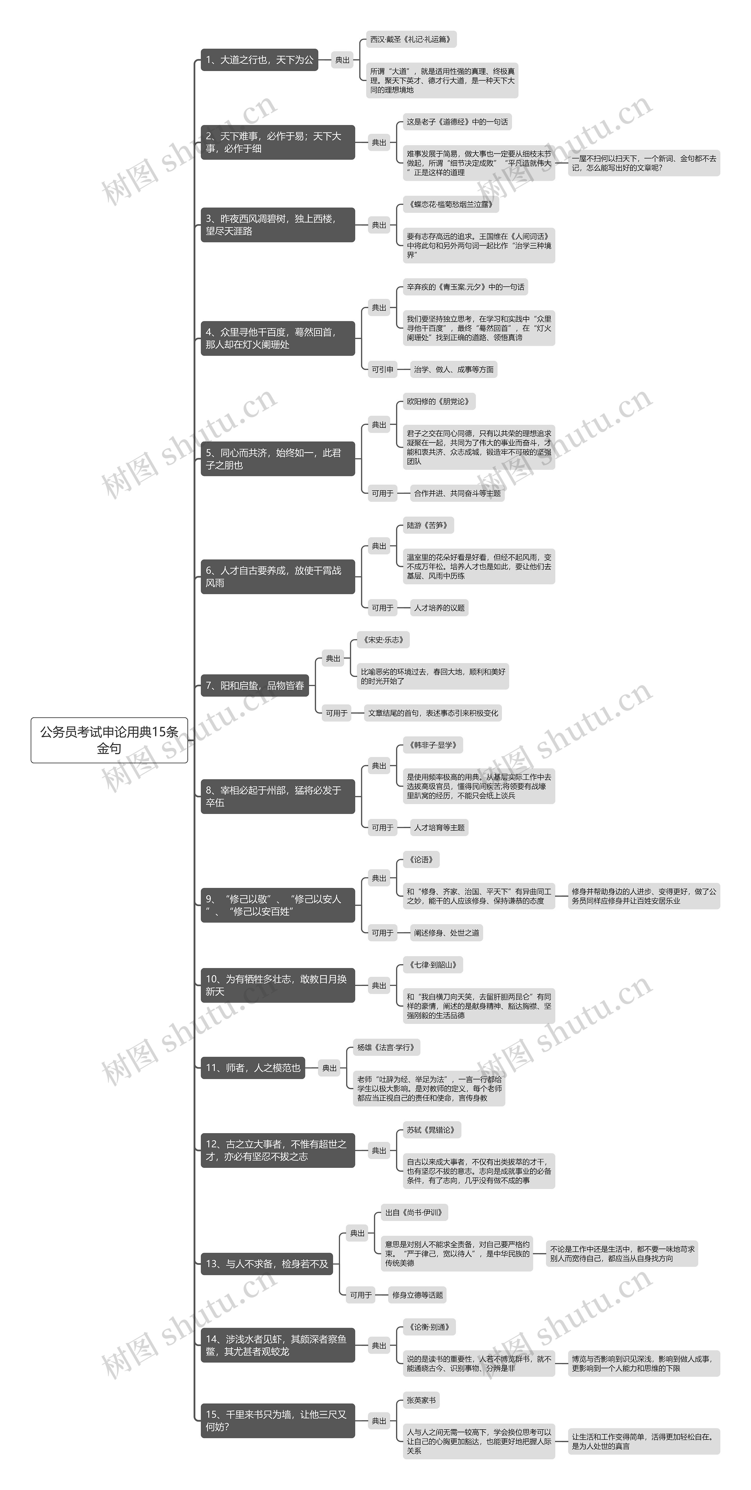 公务员考试申论用典15条金句思维导图