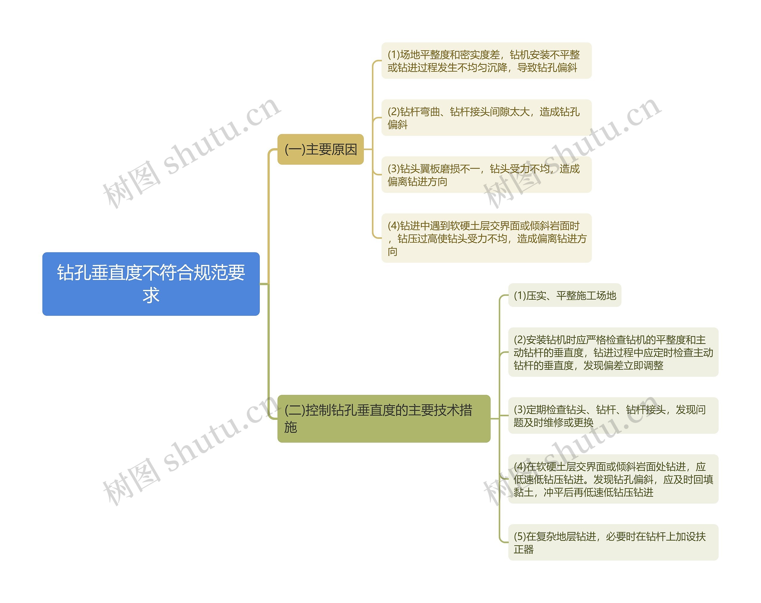 钻孔垂直度不符合规范要求