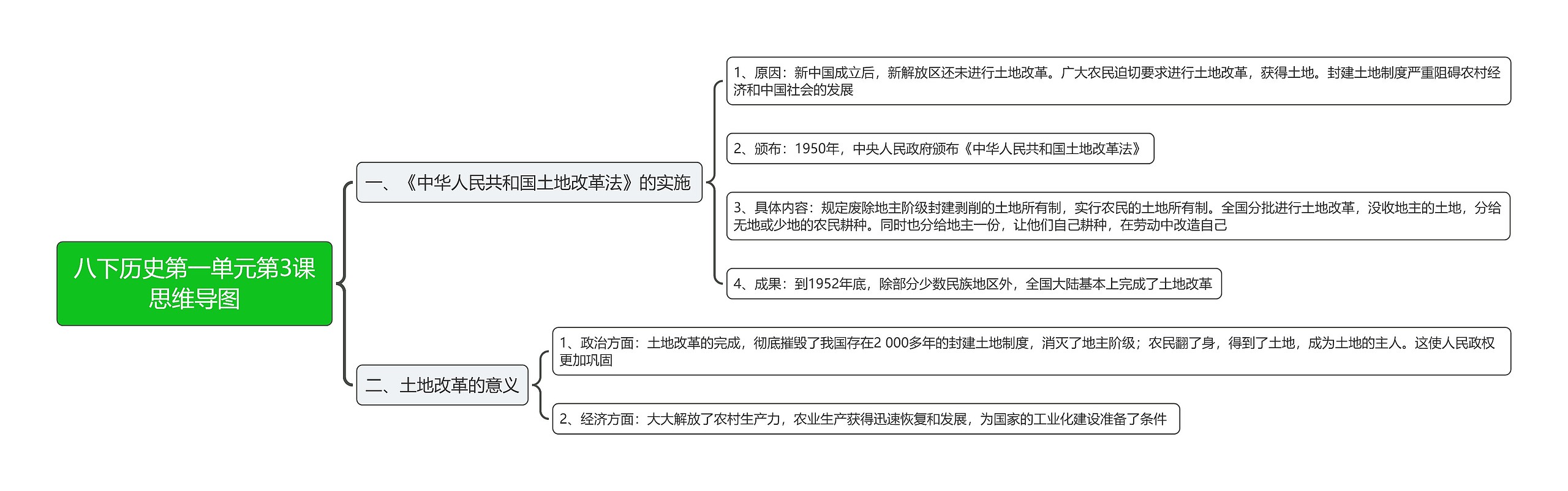 八下历史第一单元第3课思维导图