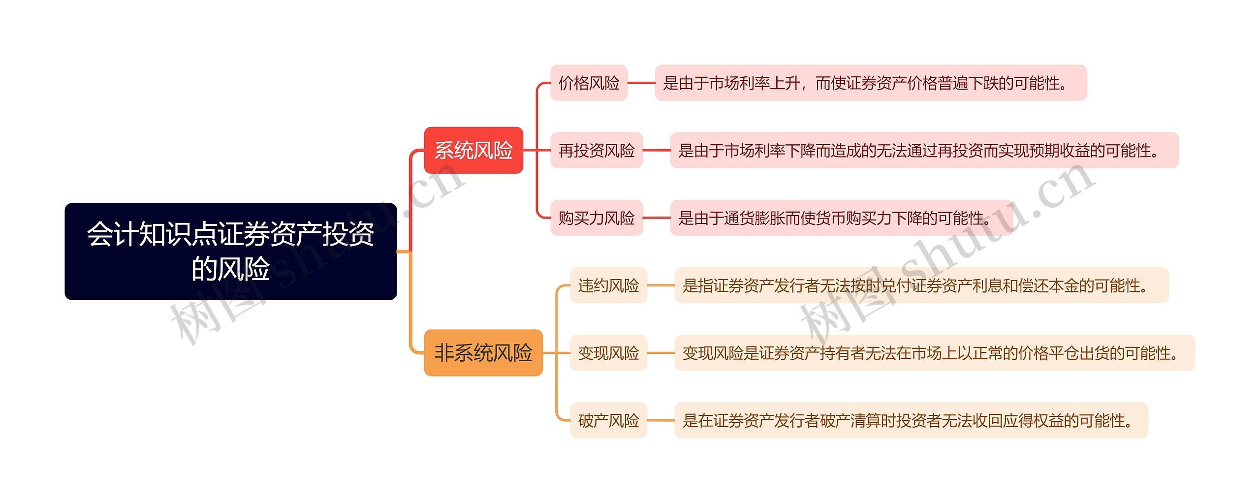 会计知识点证券资产投资的风险思维导图