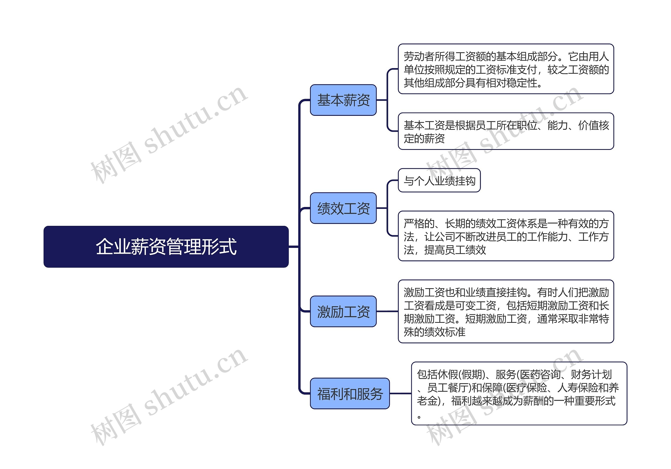 企业薪资管理形式思维导图