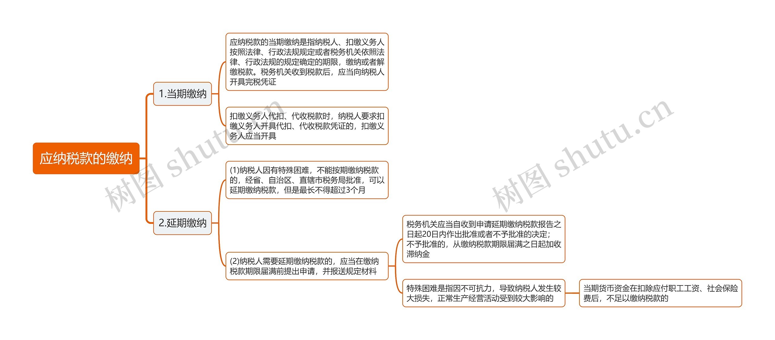 应纳税款的缴纳思维导图