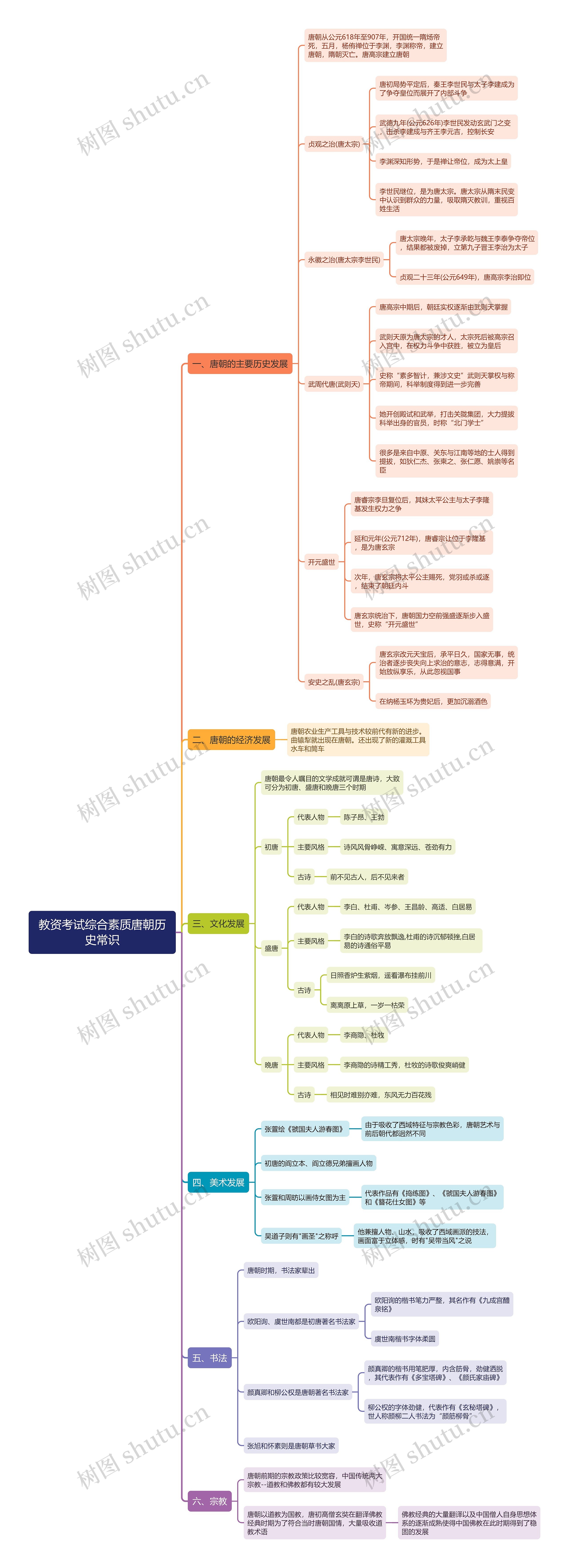 教资之唐朝历史常识思维导图