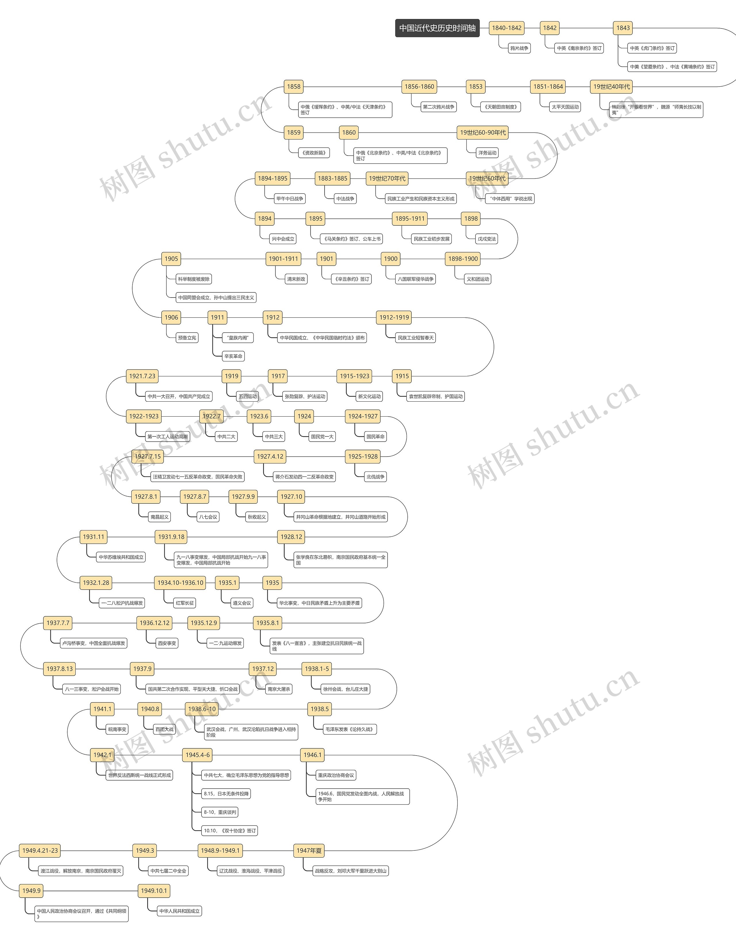 中国近代史历史时间轴思维导图