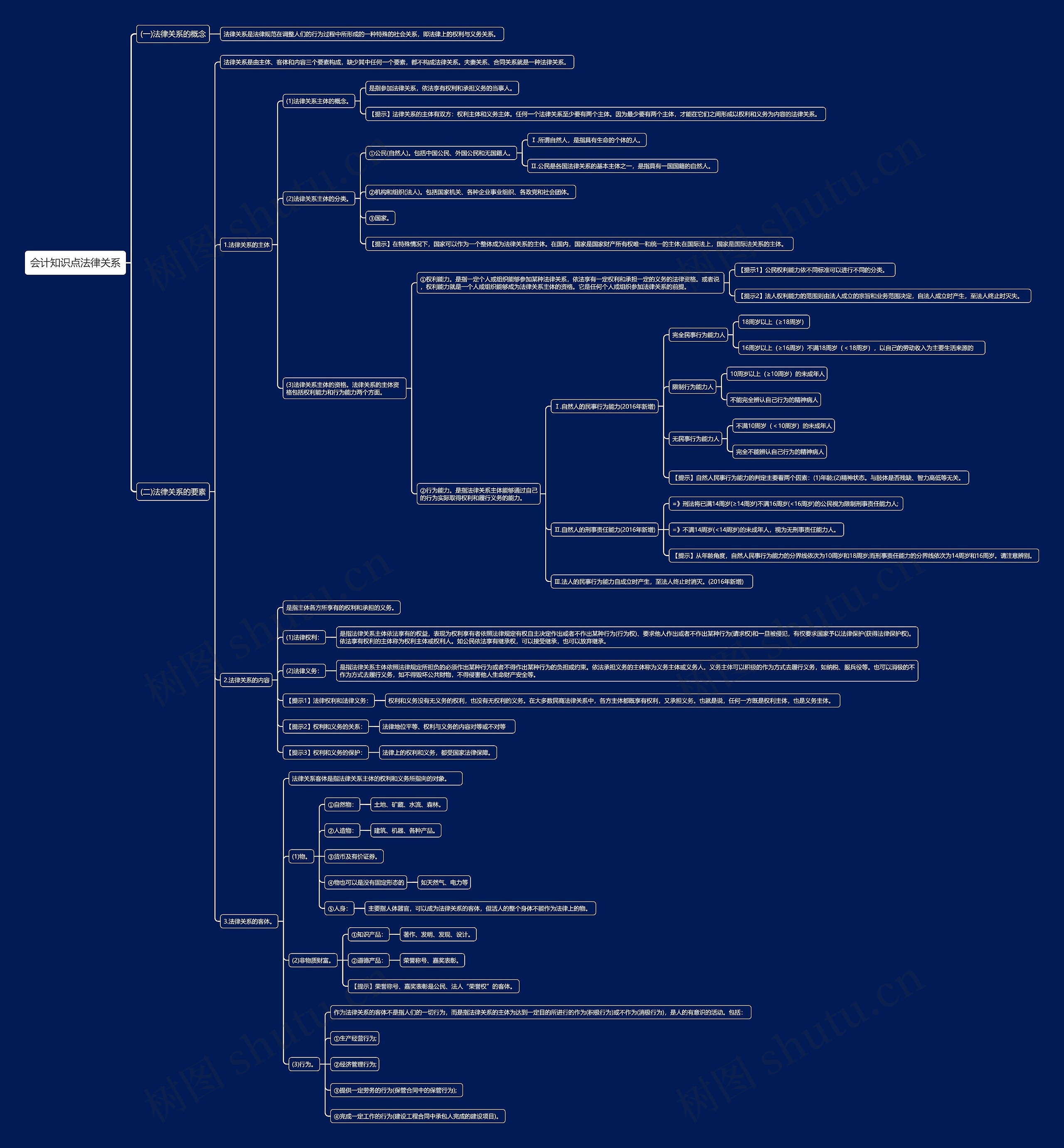 会计知识点法律关系思维导图