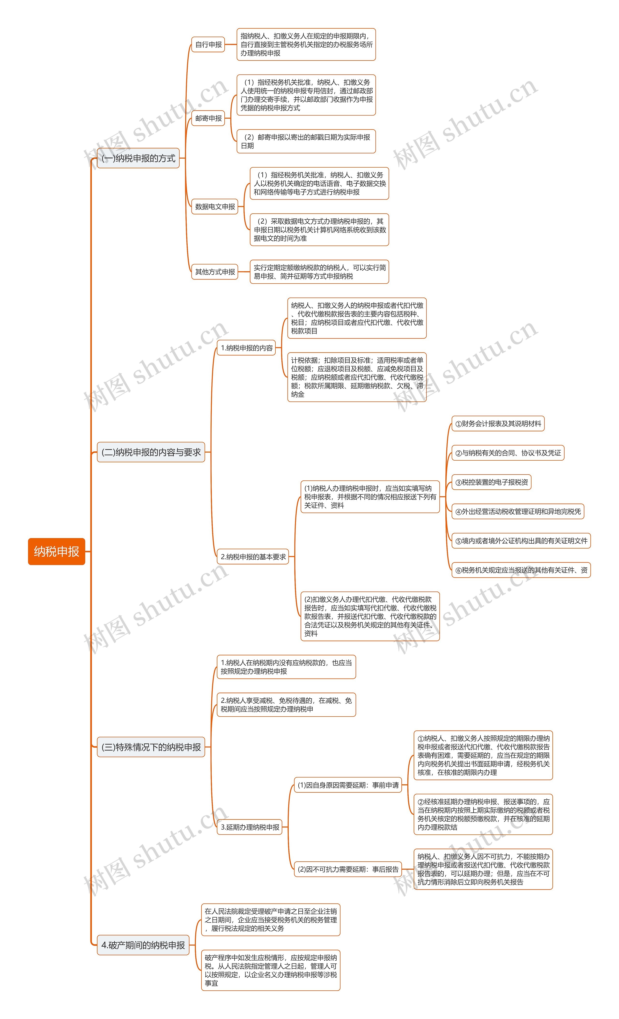 纳税申报思维导图