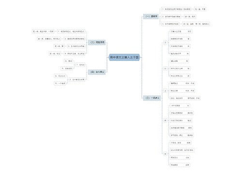 高中语文之寡人之于国思维导图
