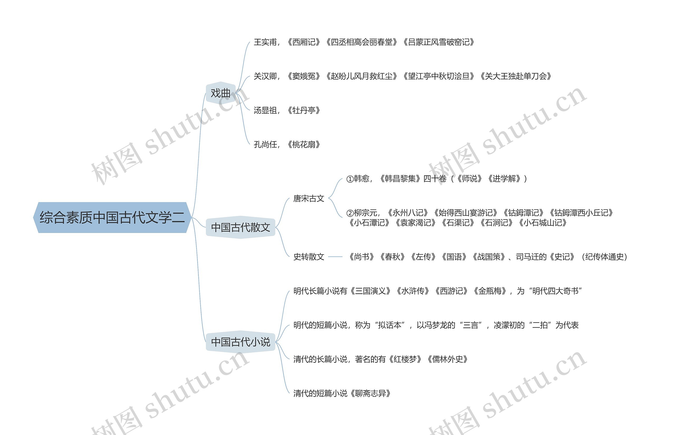 综合素质中国古代文学二思维导图