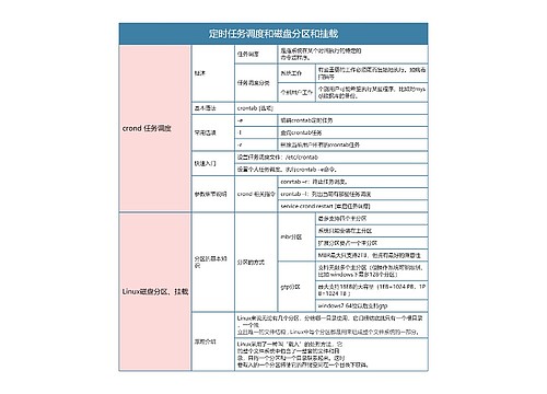 Linux定时任务调度和磁盘分区和挂载思维导图思维导图