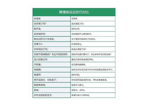 高情商说话技巧对比思维导图