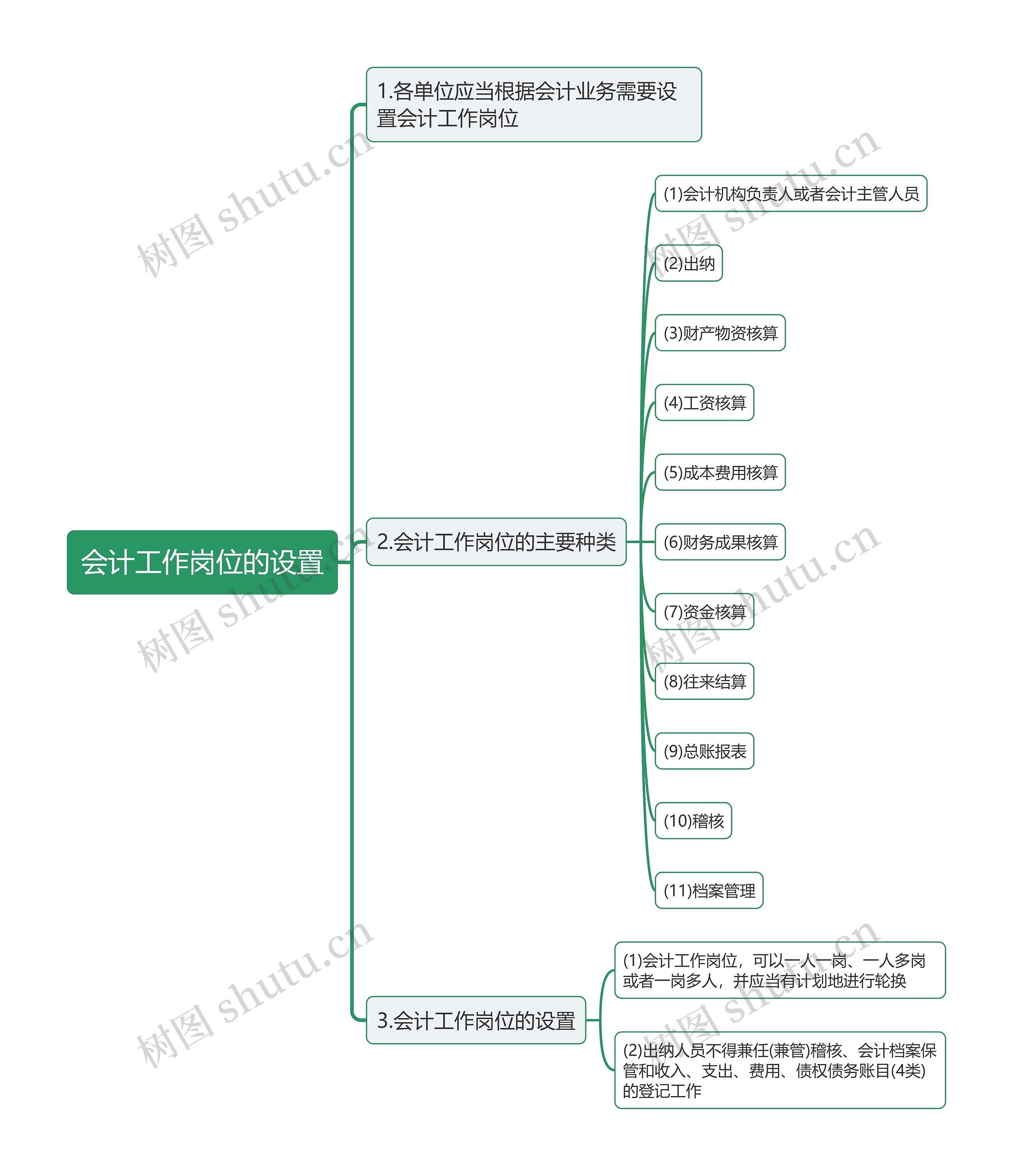 会计工作岗位的设置思维导图