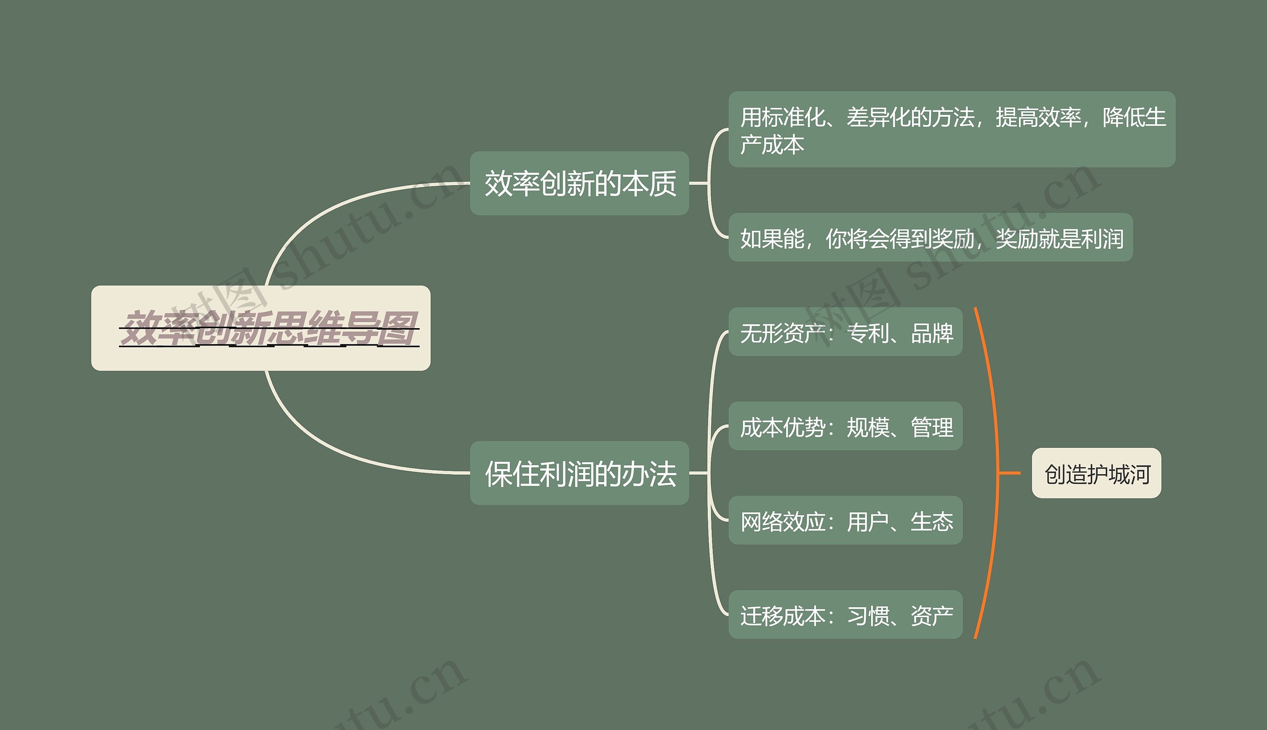  效率创新思维导图