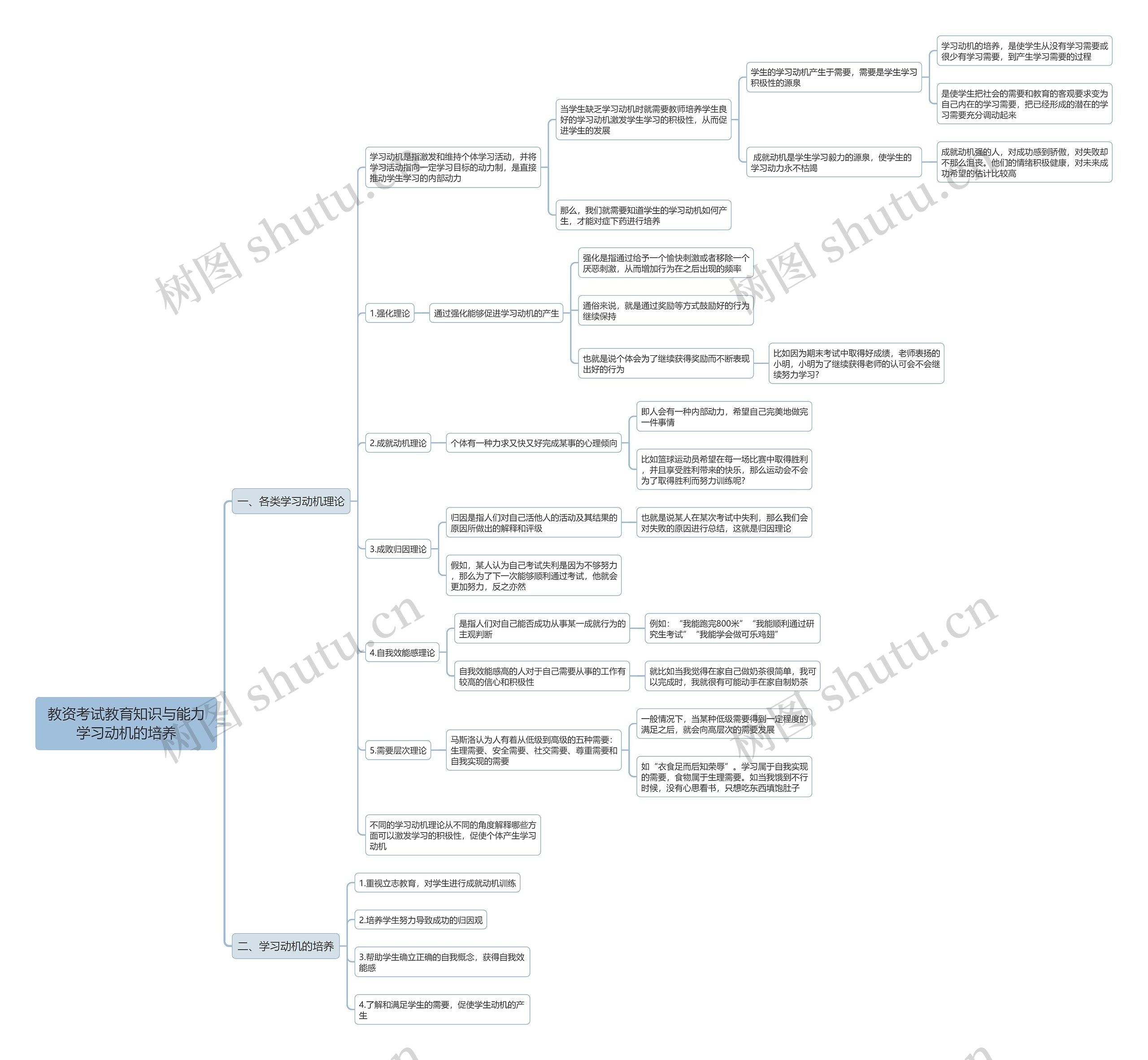 教资考试教育知识与能力学习动机的培养思维导图