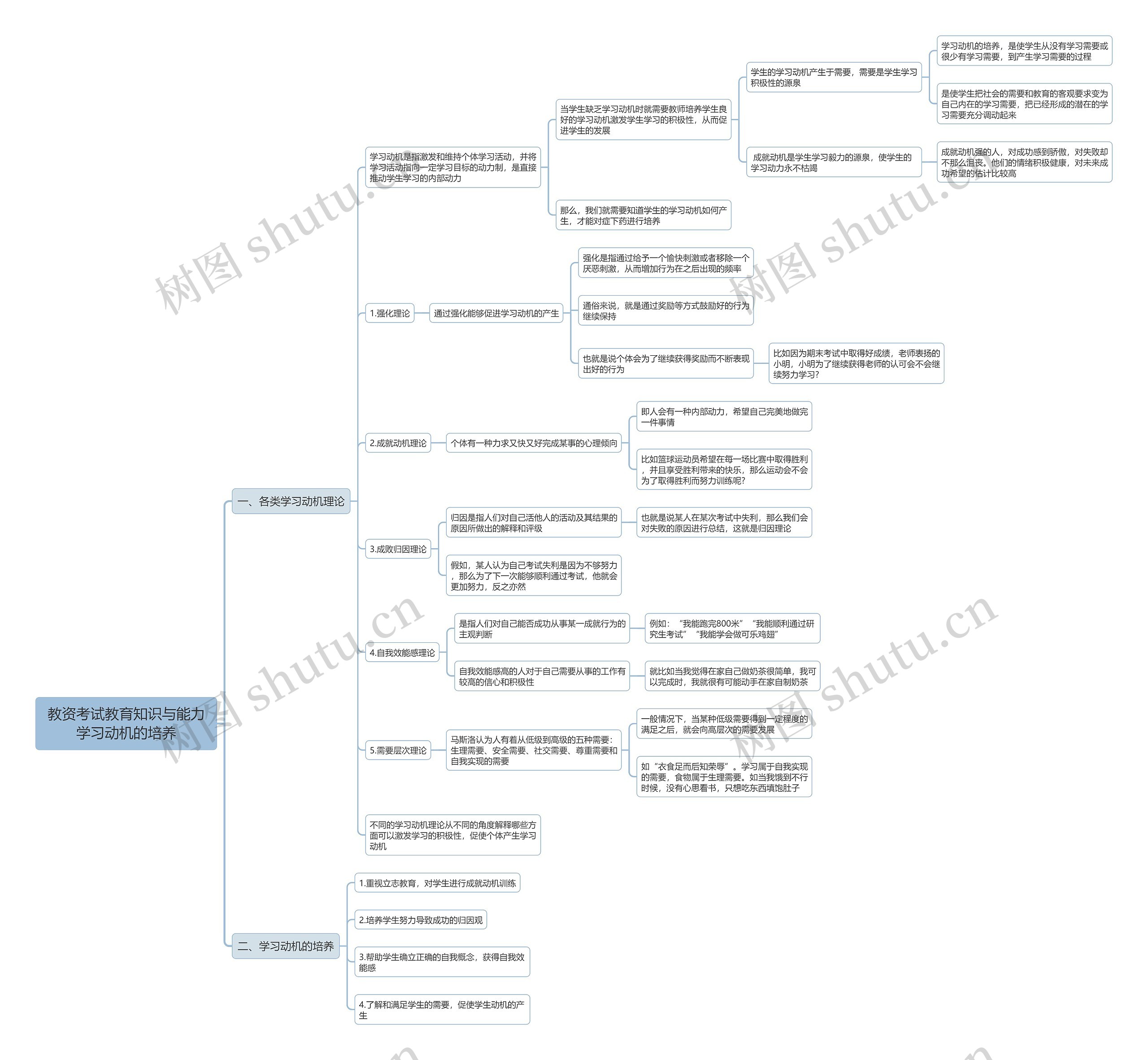 教资考试教育知识与能力学习动机的培养思维导图 教资考试教育知识与能力学习动机的培养思维导图