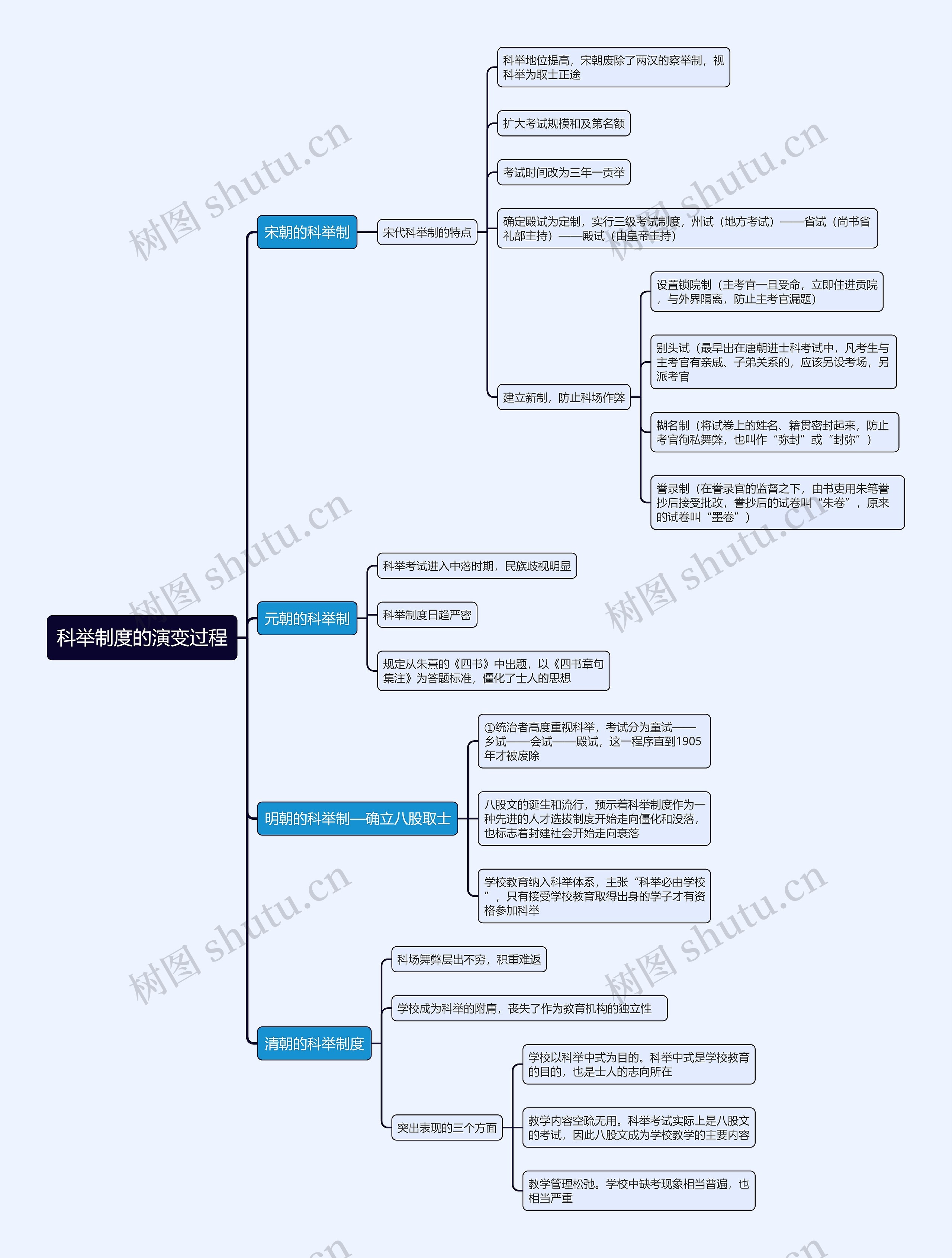 科举制度的演变过程思维导图高清图 科举制度的演变过程思维导图