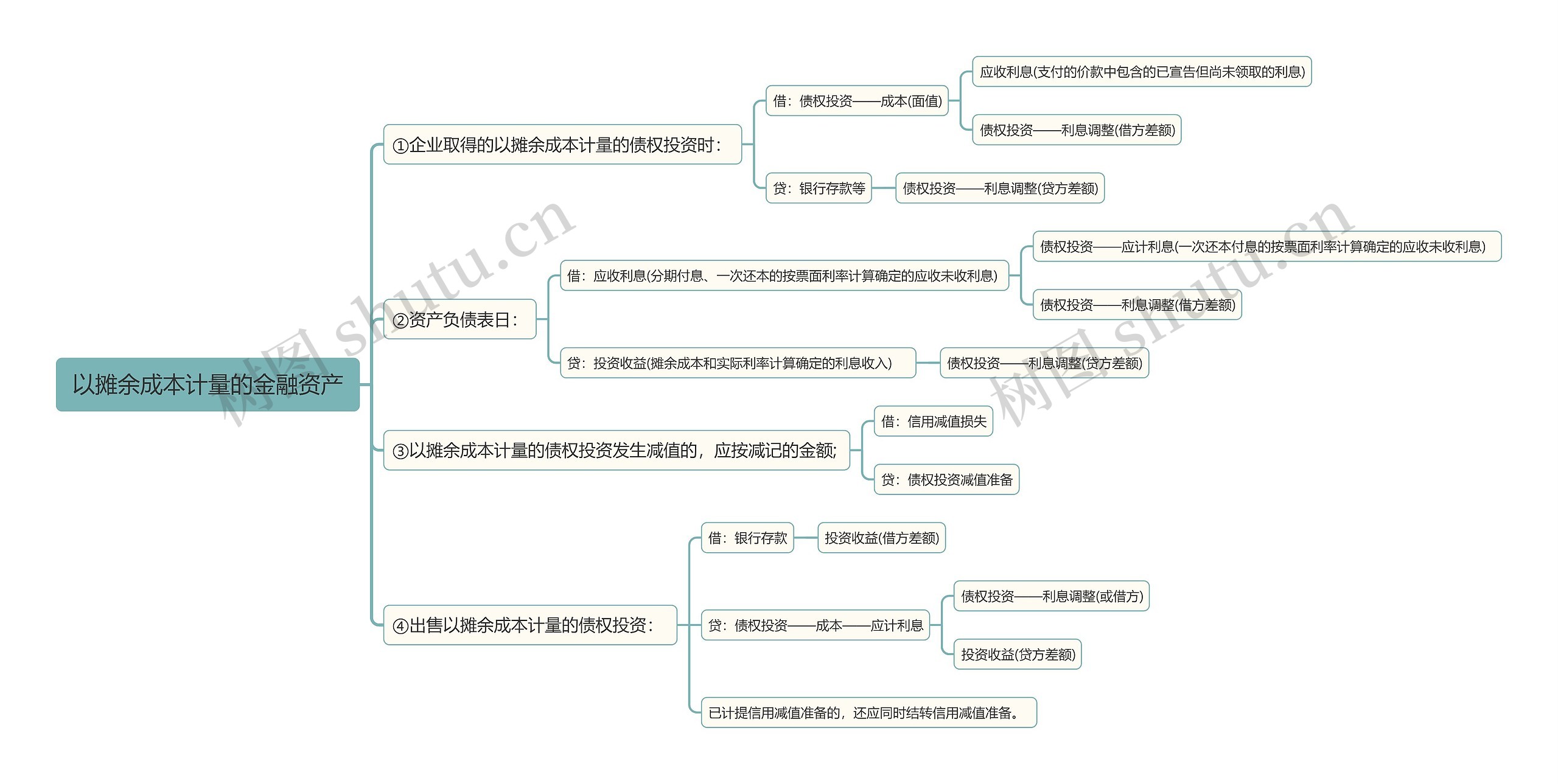 以摊余成本计量的金融资产思维导图