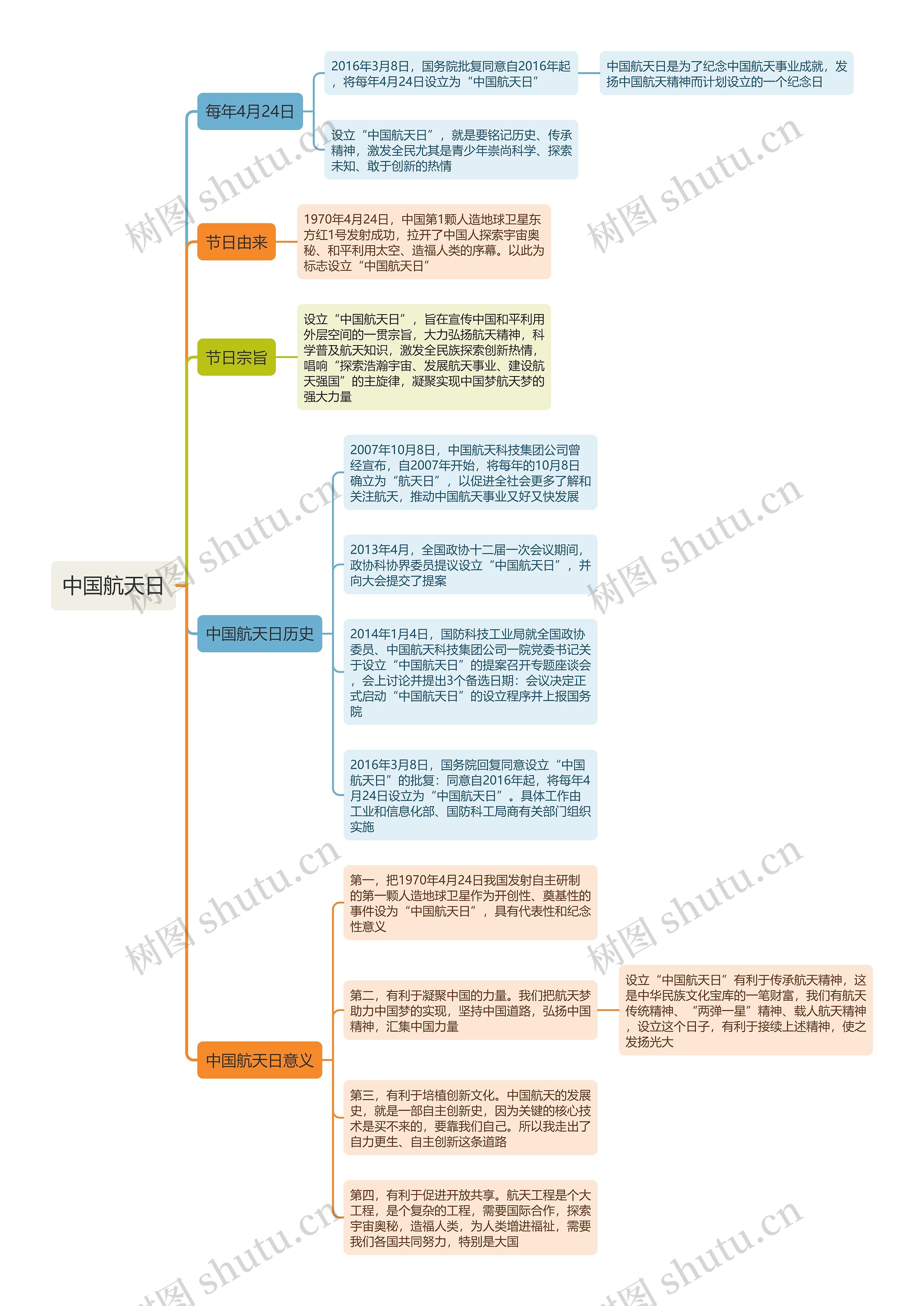 中国航天日思维导图