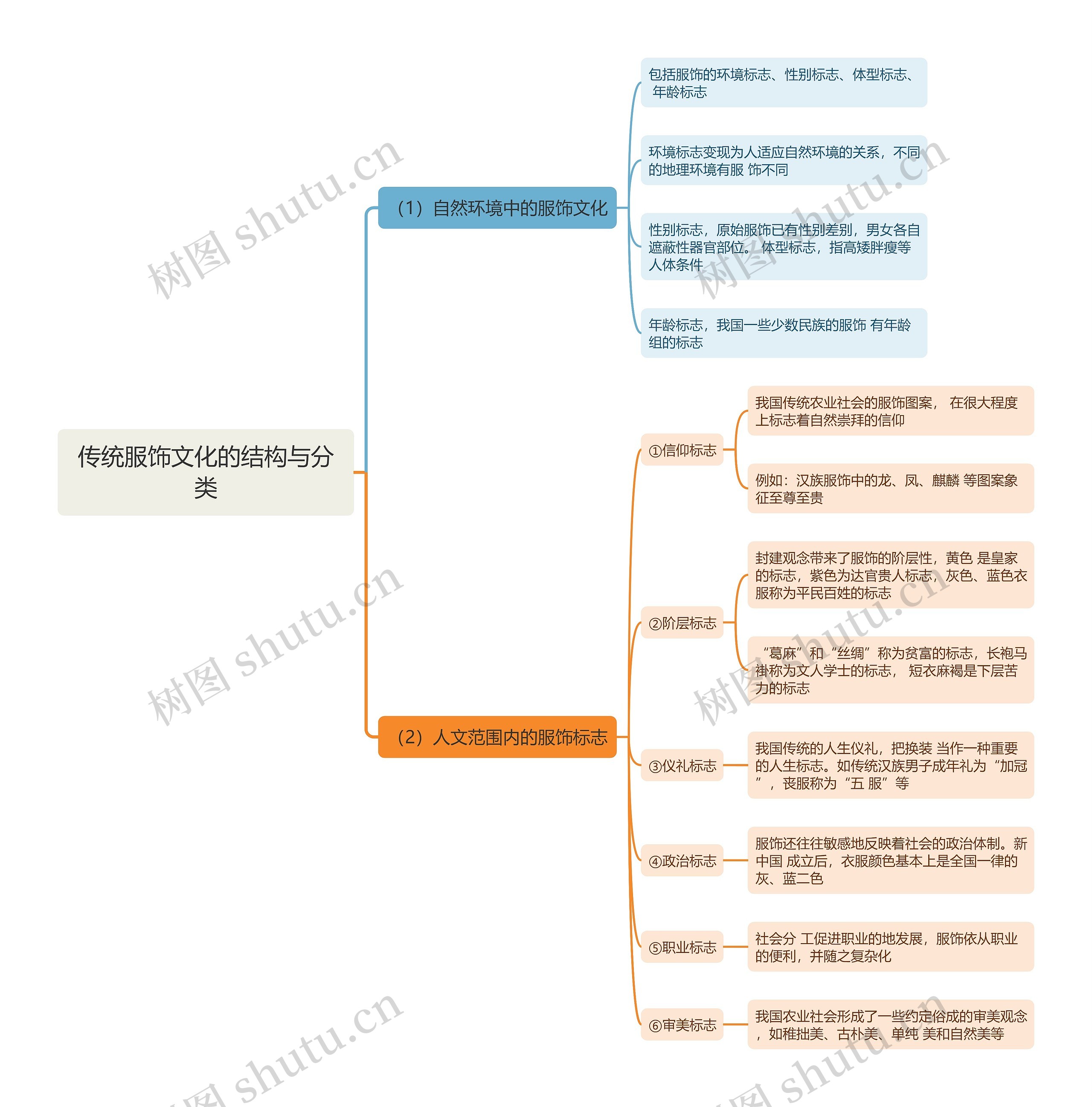 传统服饰文化的结构与分类思维导图
