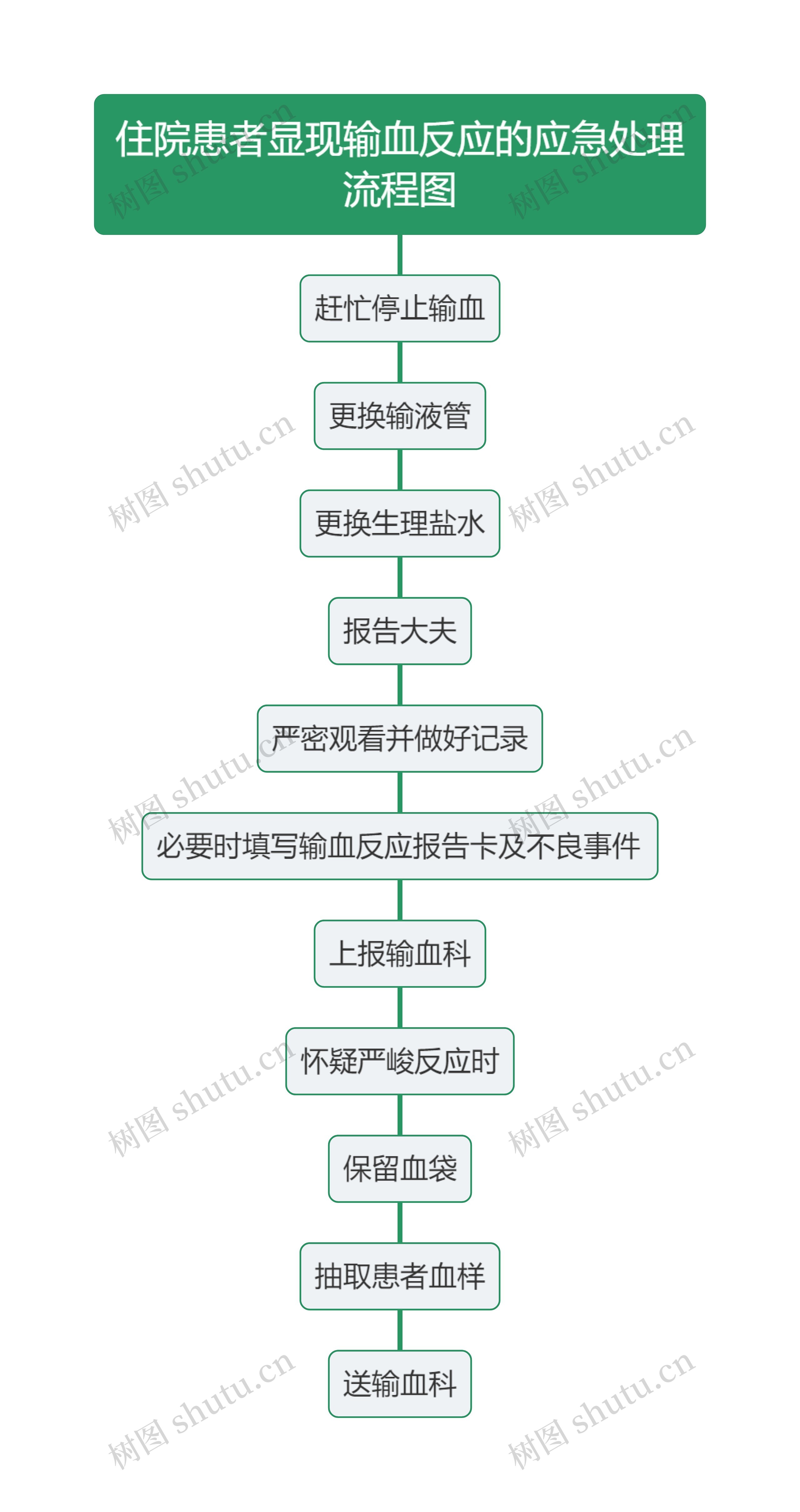 住院患者显现输血反应的应急处理流程图