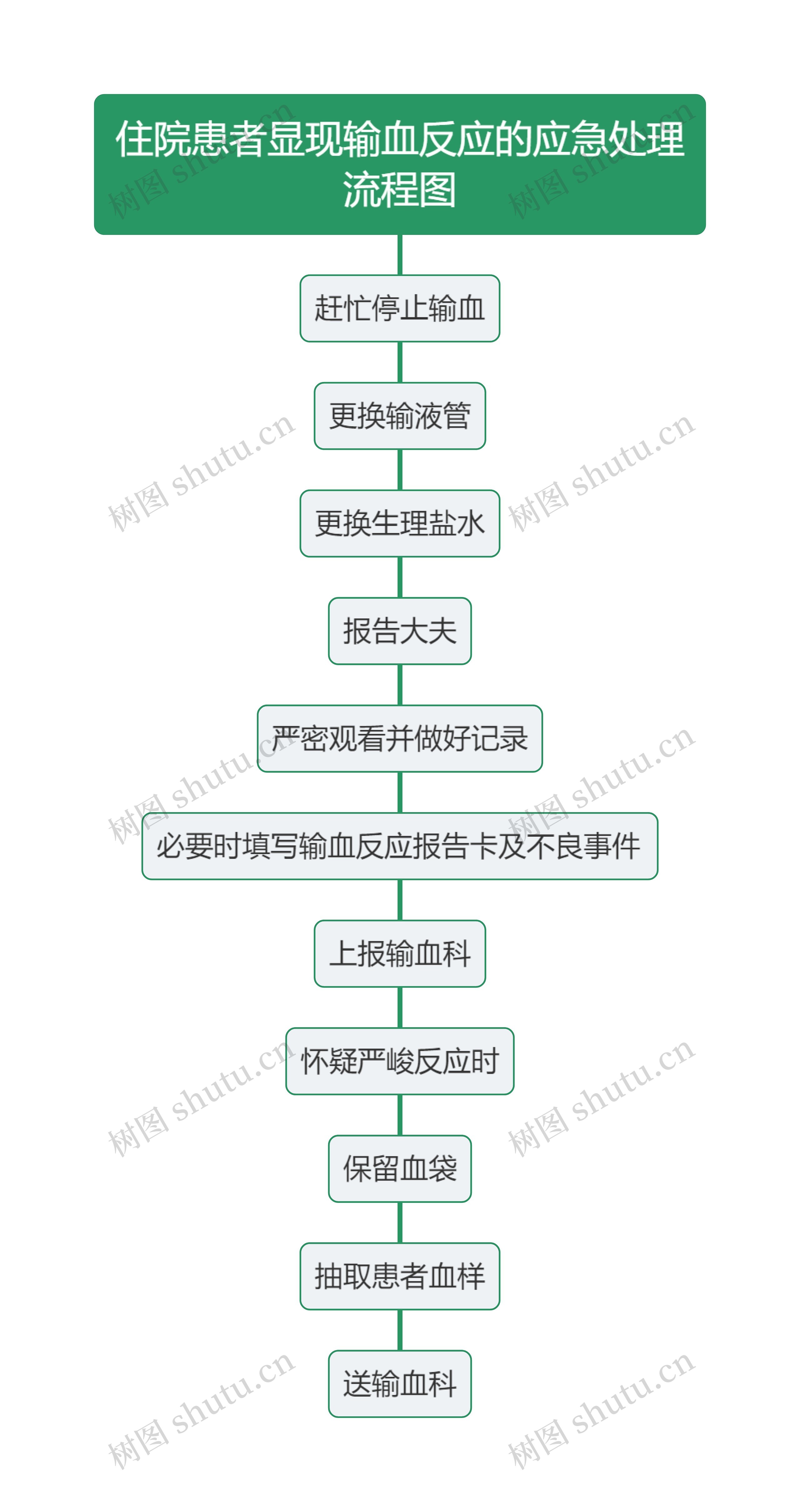 住院患者显现输血反应的应急处理流程图思维导图