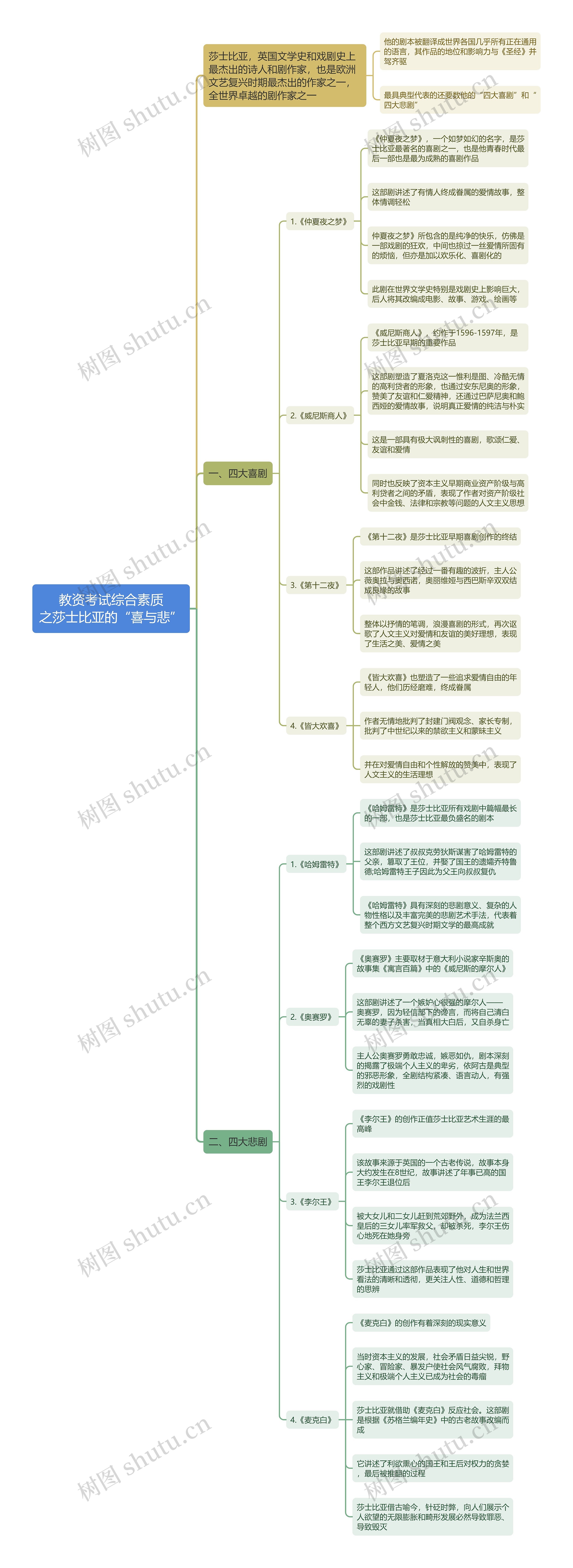 教资考试综合素质之莎士比亚的“喜与悲”思维导图