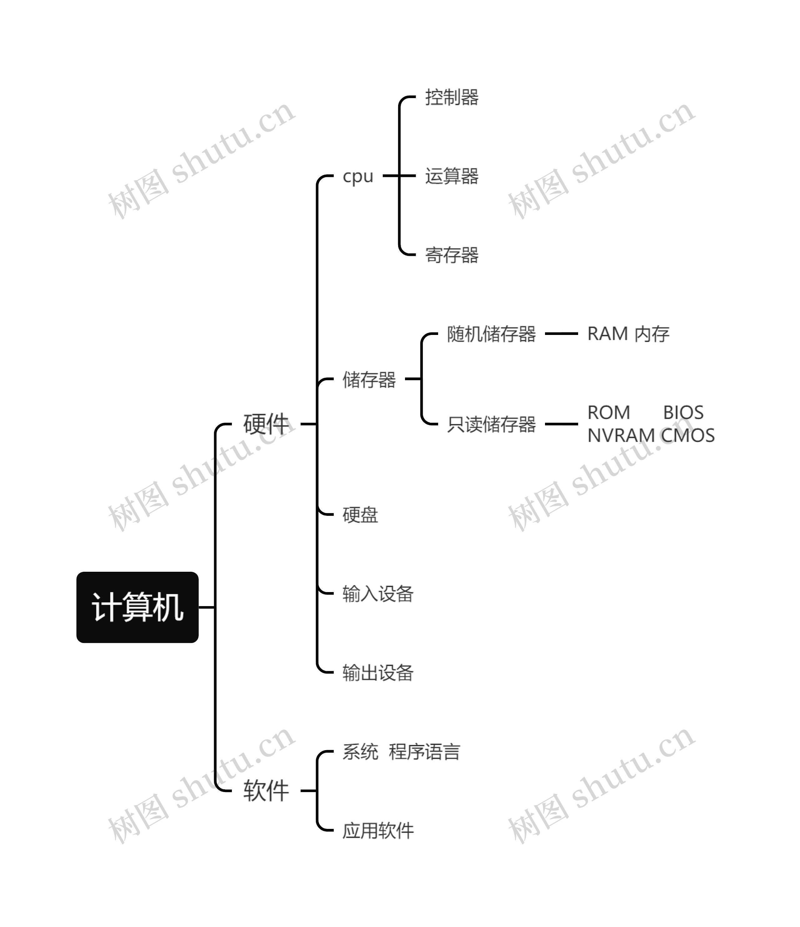 计算机组成部件逻辑图