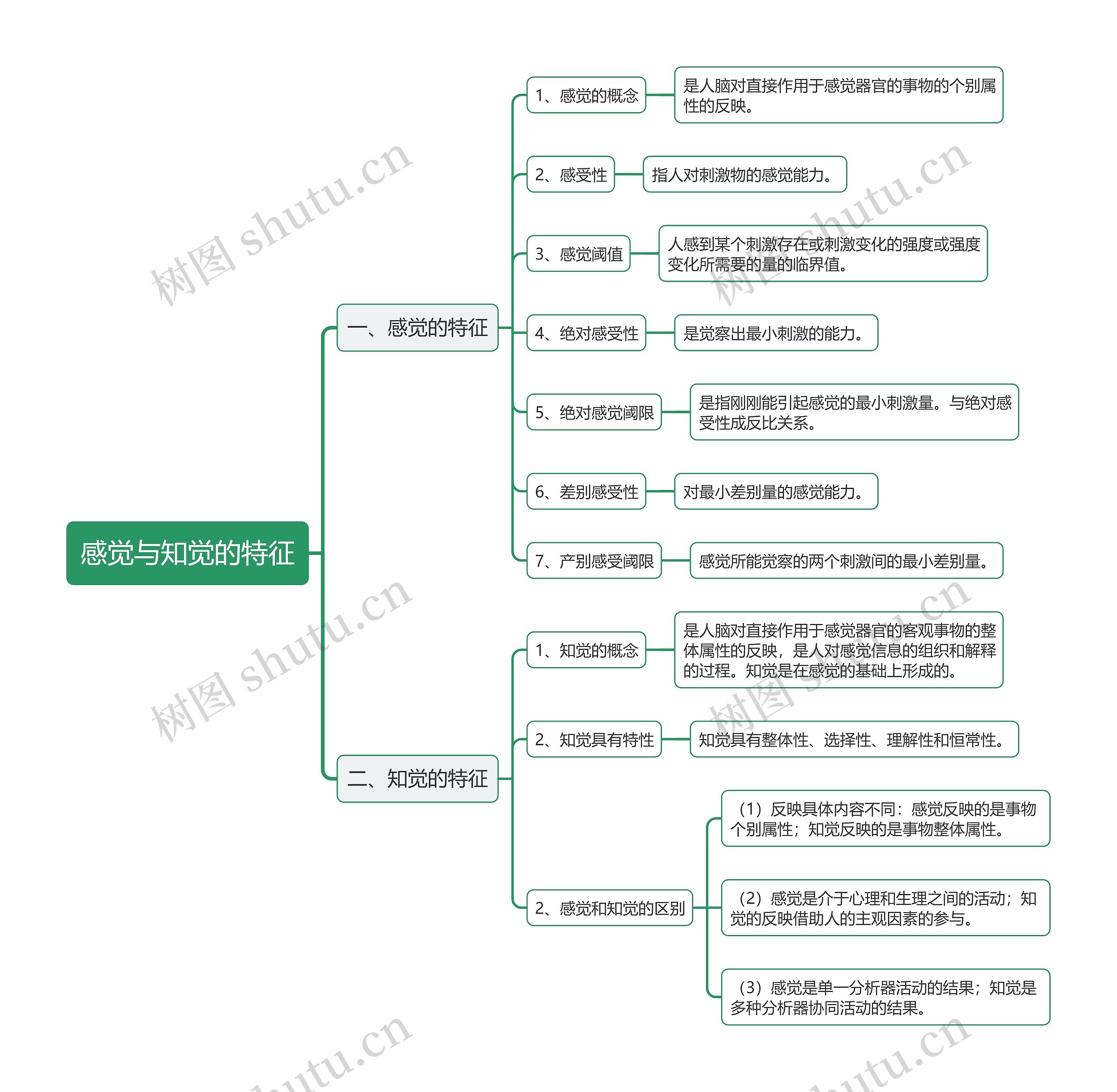 教资感觉与知觉的特征思维导图