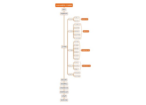 科室考核管理工作流程图思维导图