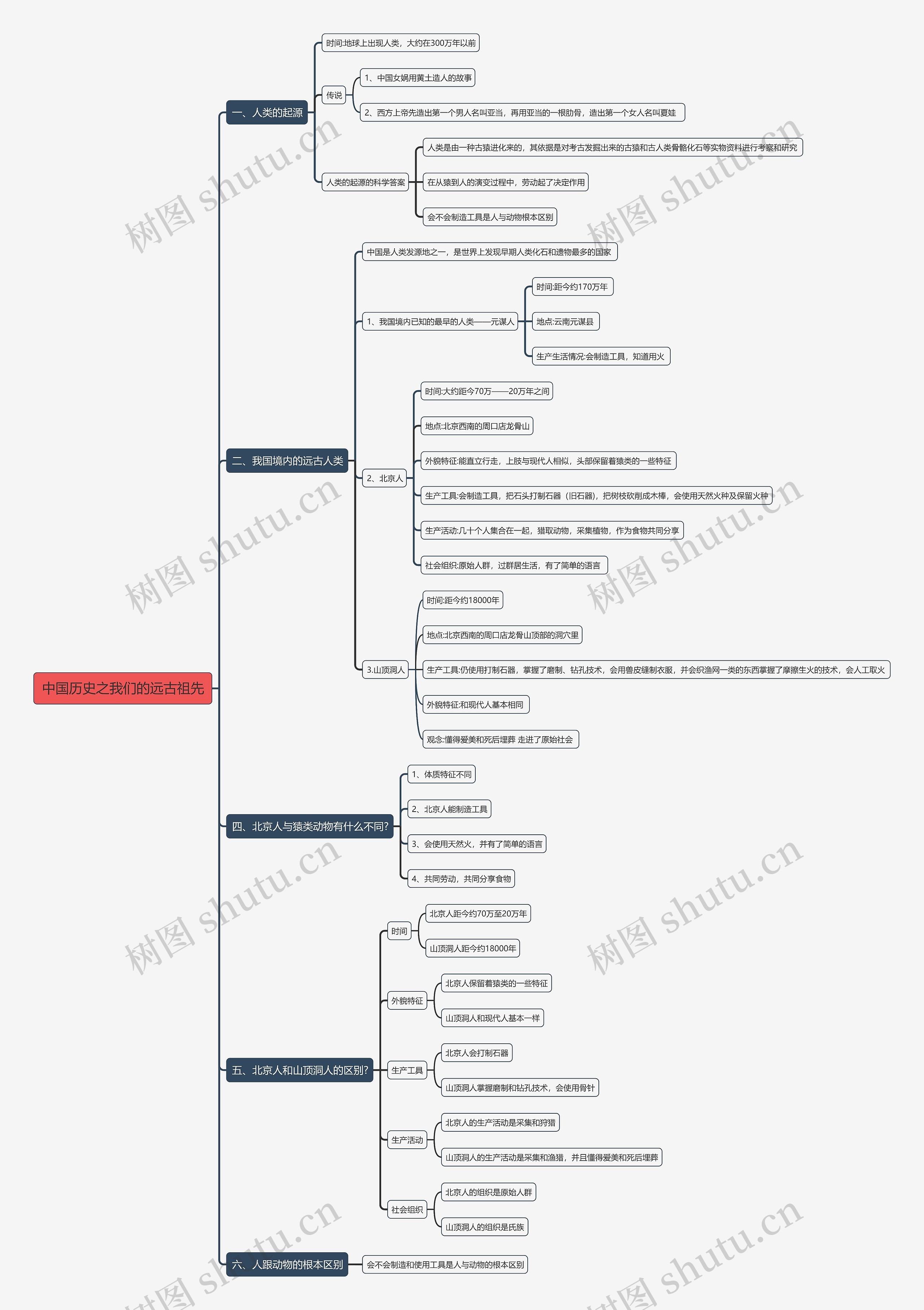 中国历史之我们的远古祖先思维导图