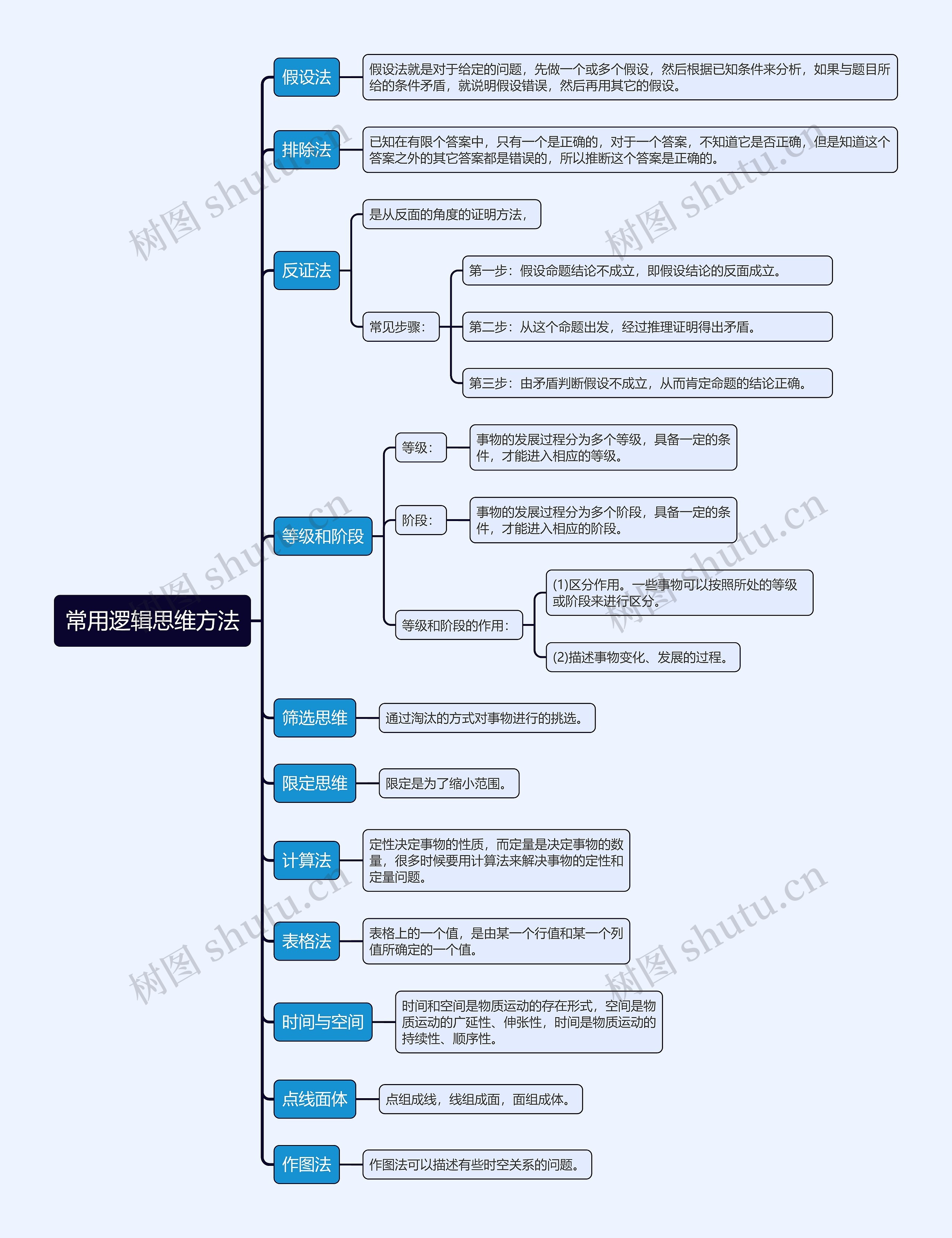 常用逻辑思维方法思维导图